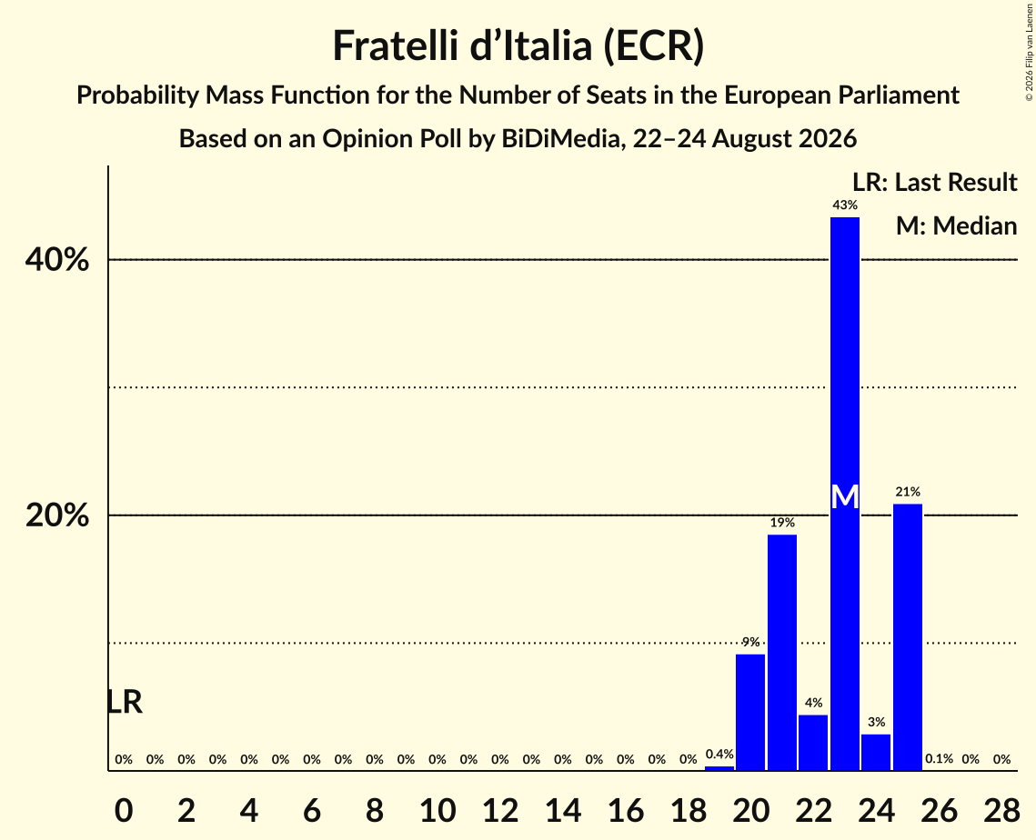 Seats Probability Mass Function Graph with seats probability mass function not yet produced