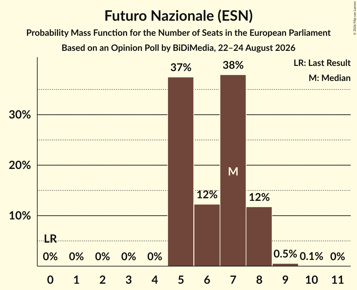 Seats Probability Mass Function Graph with seats probability mass function not yet produced