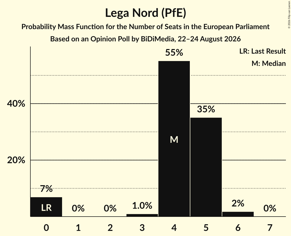 Seats Probability Mass Function Graph with seats probability mass function not yet produced