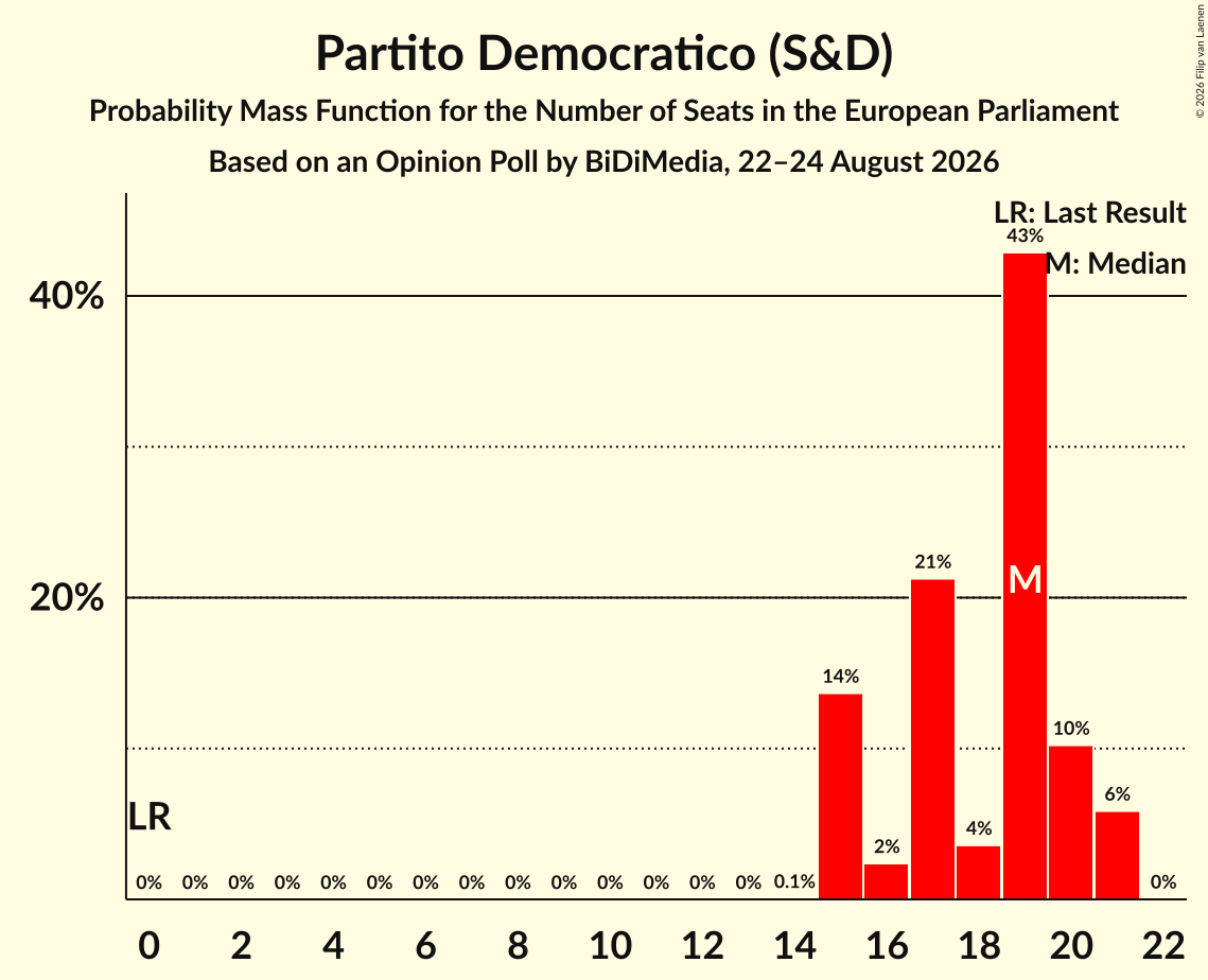 Seats Probability Mass Function Graph with seats probability mass function not yet produced