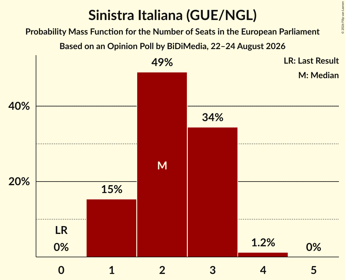 Seats Probability Mass Function Graph with seats probability mass function not yet produced