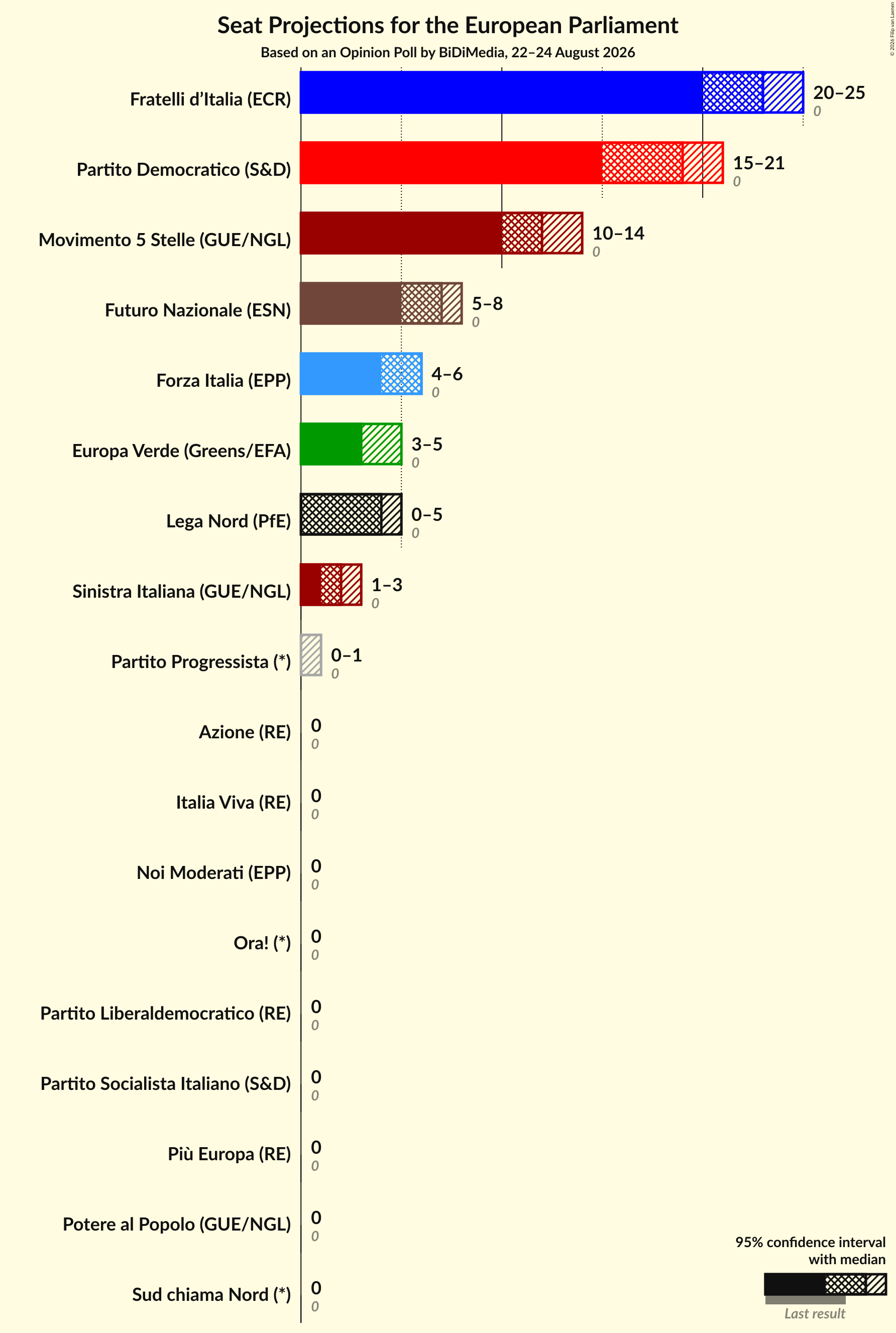Seats Graph with seats not yet produced