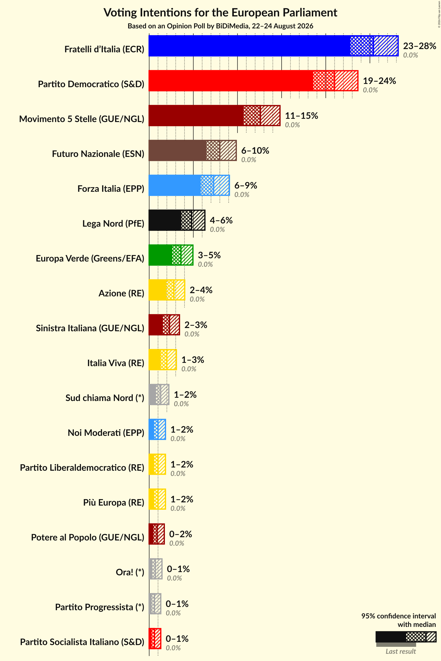 Voting Intentions Graph with voting intentions not yet produced