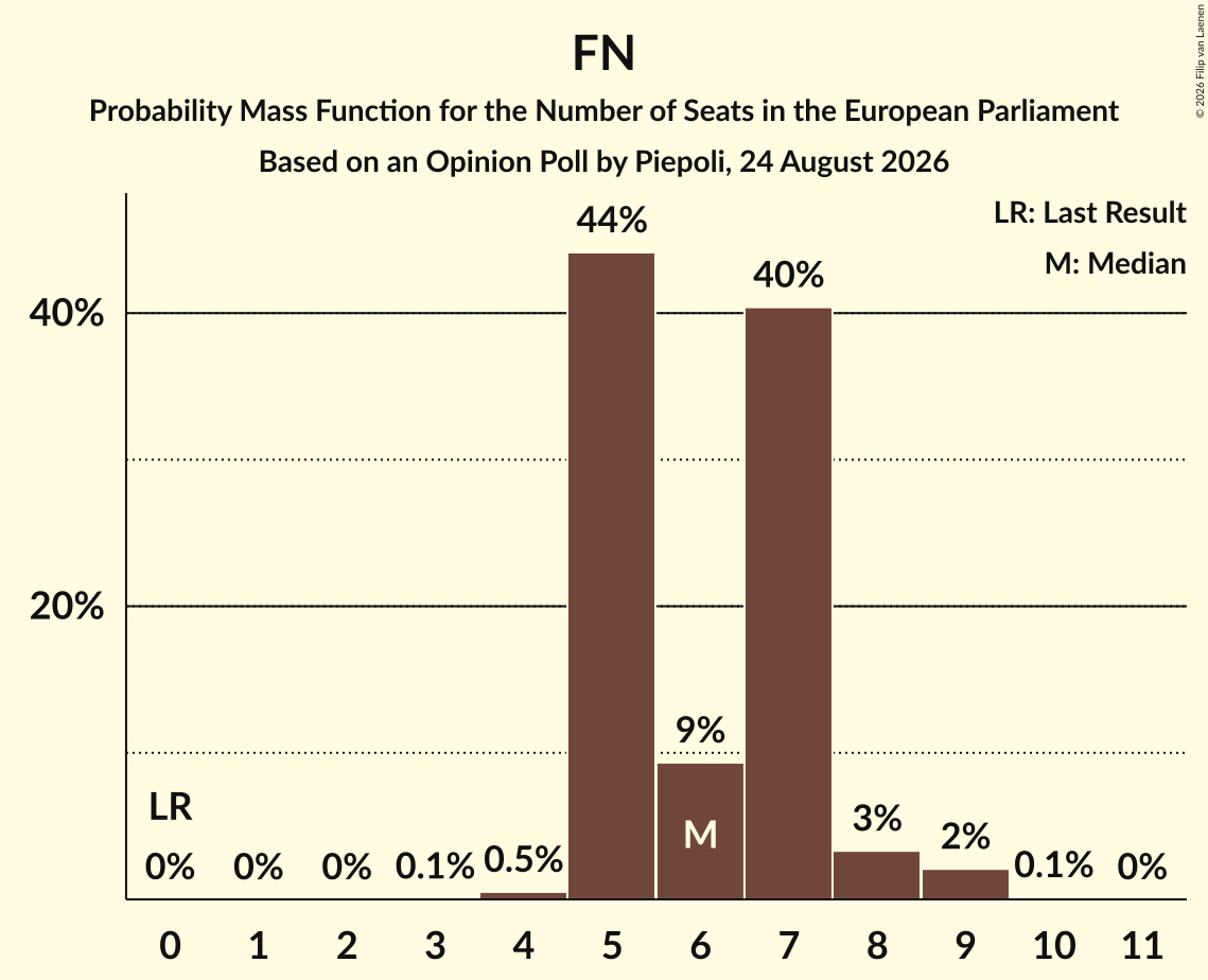 Graph with seats probability mass function not yet produced