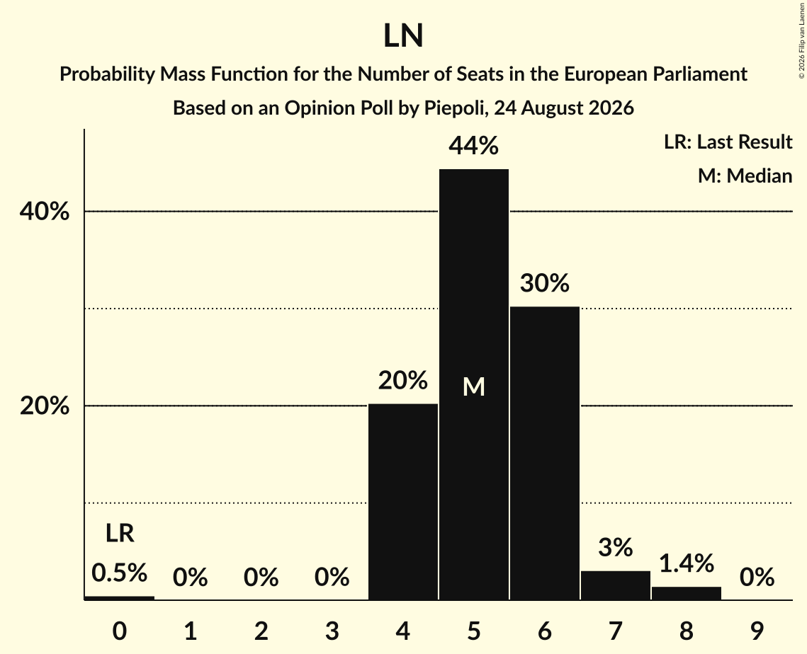 Graph with seats probability mass function not yet produced