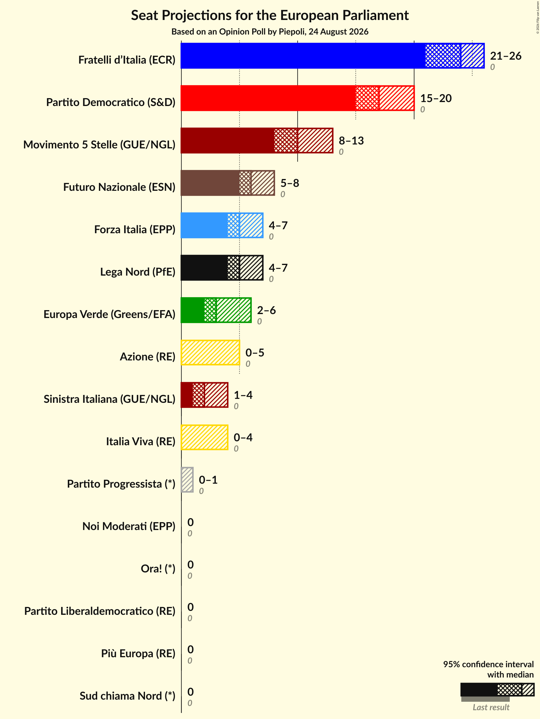 Graph with seats not yet produced