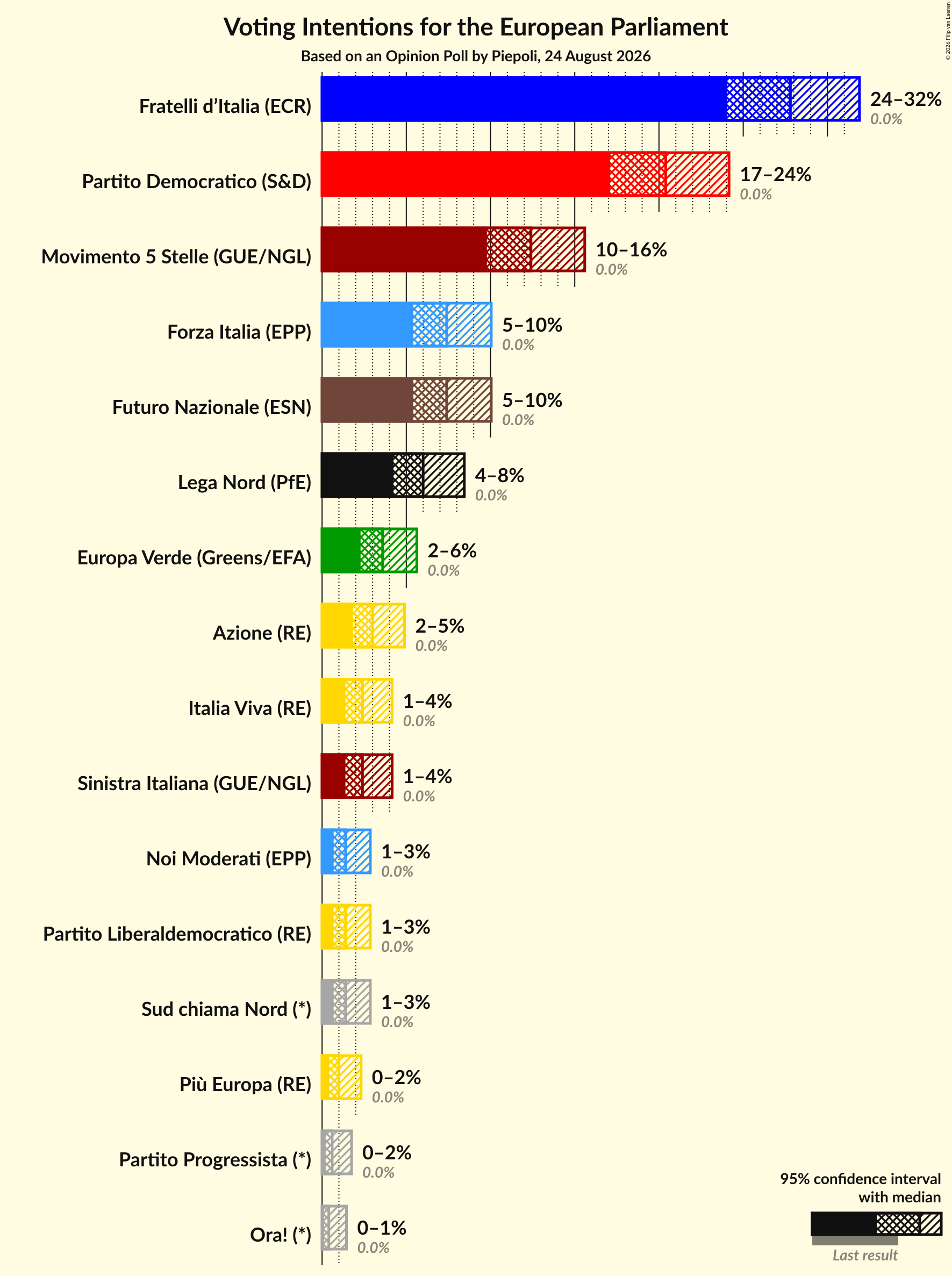 Graph with voting intentions not yet produced