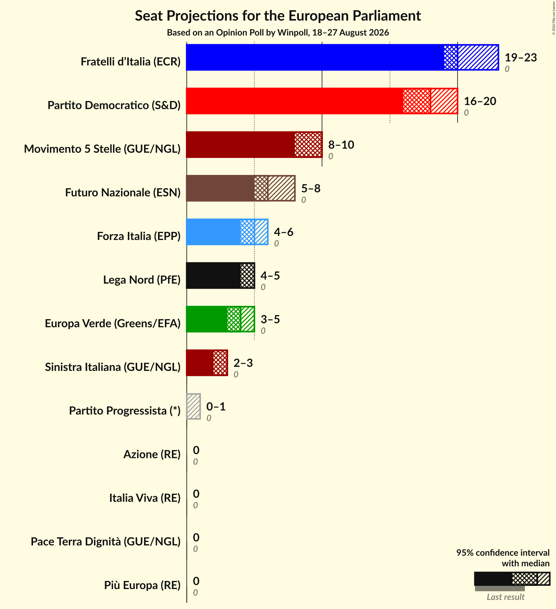 Graph with seats not yet produced