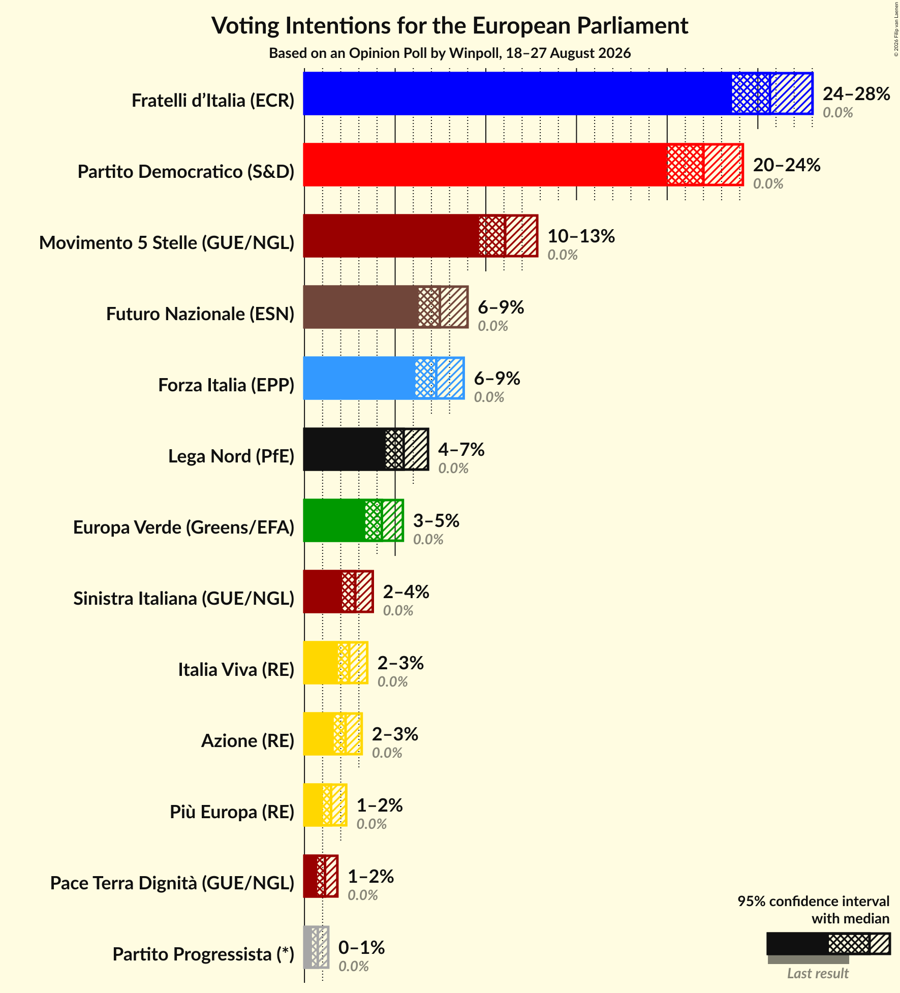 Graph with voting intentions not yet produced
