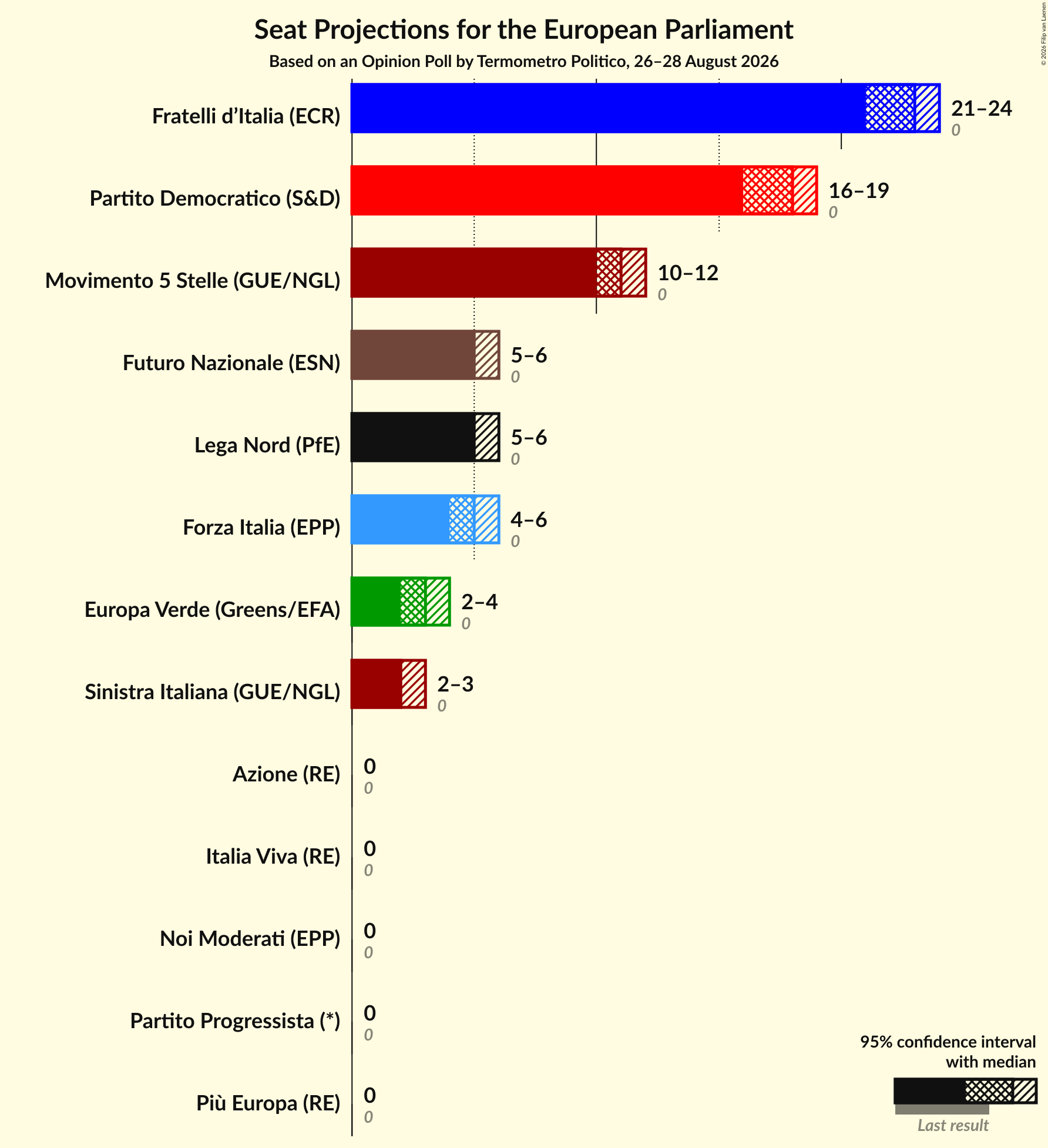 Graph with seats not yet produced