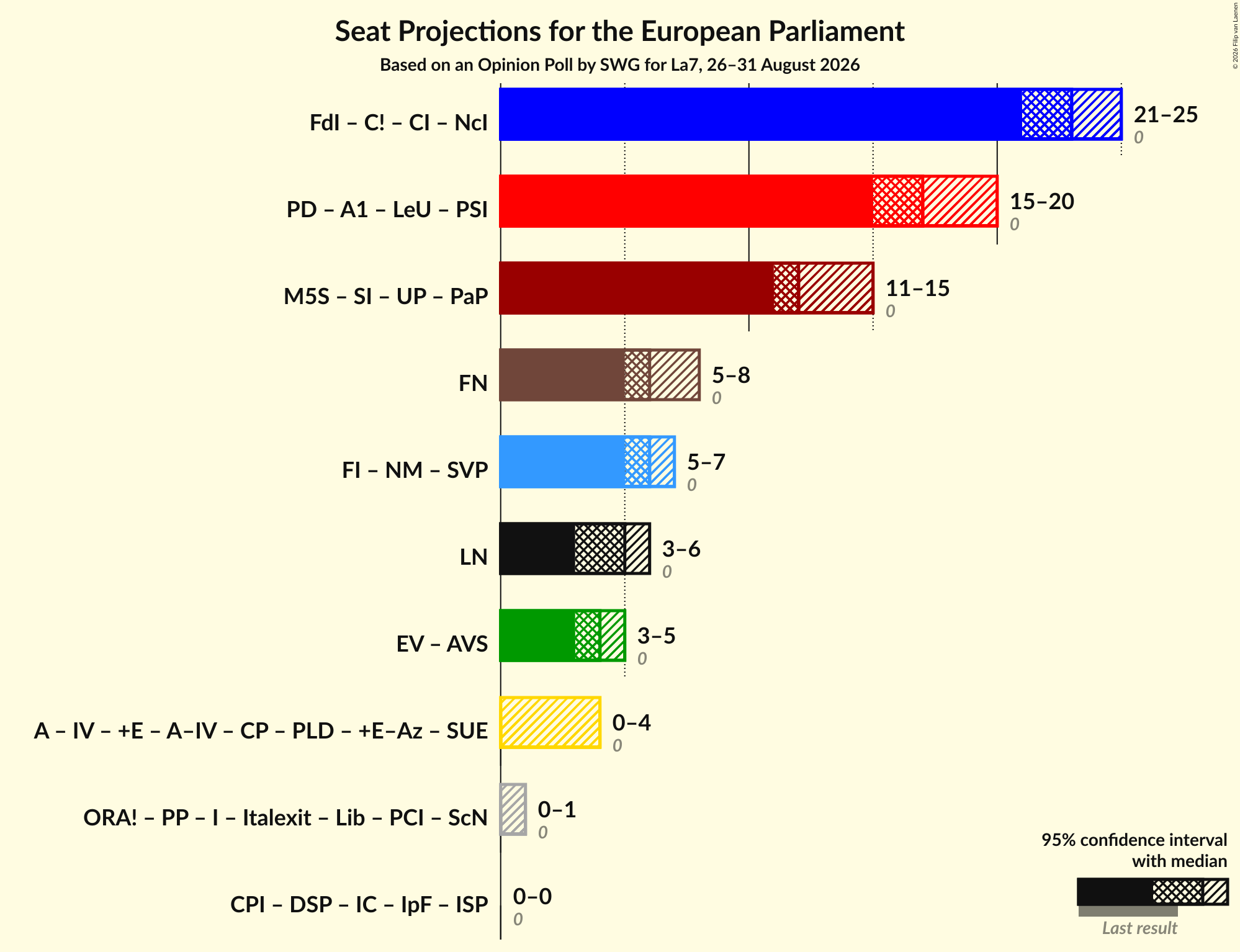 Graph with coalitions seats not yet produced