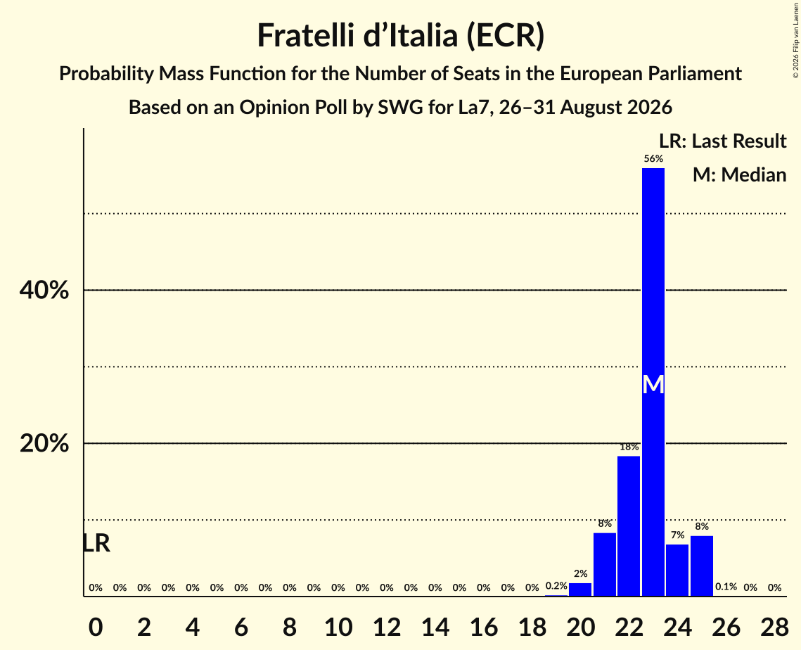 Graph with seats probability mass function not yet produced