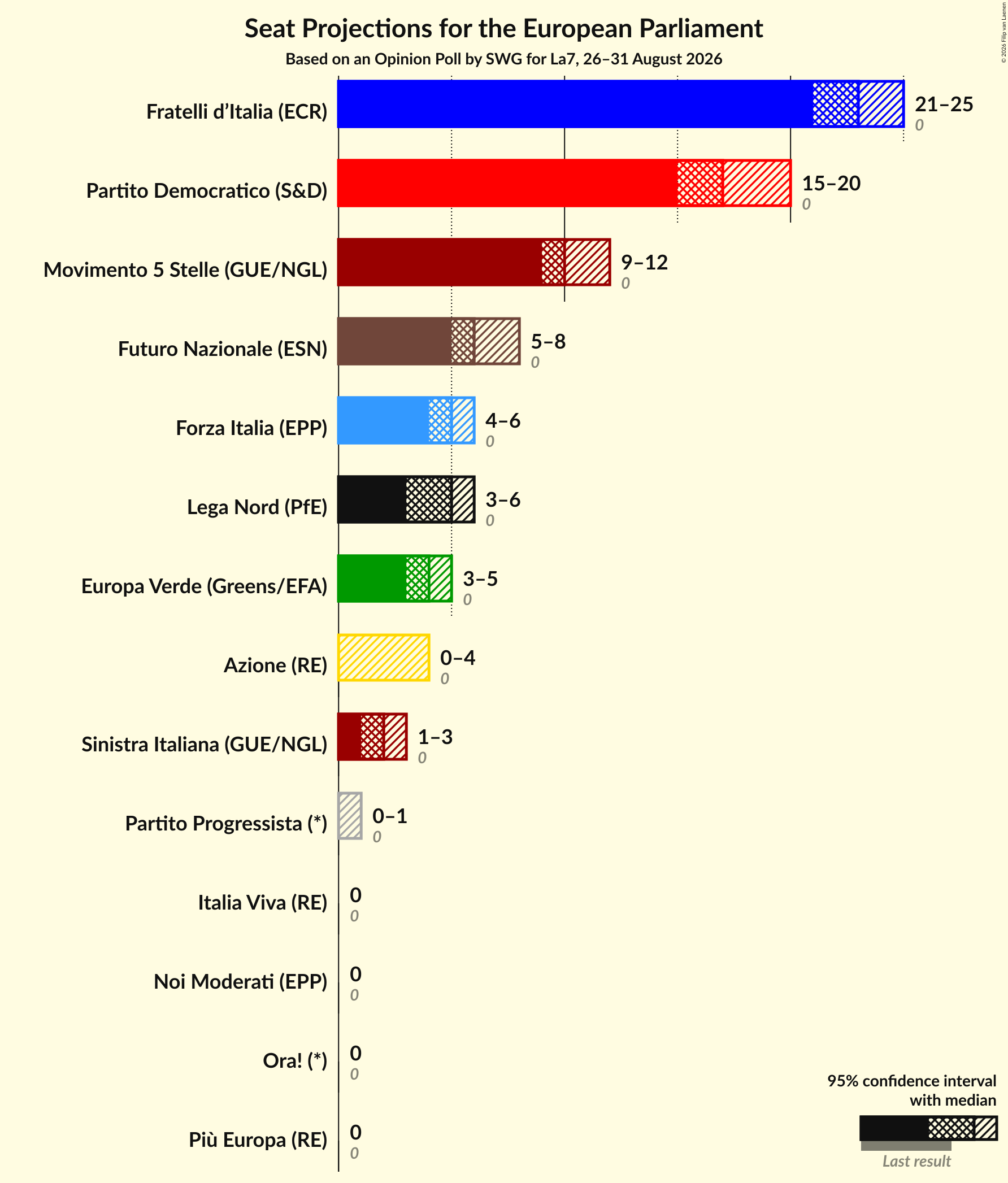 Graph with seats not yet produced