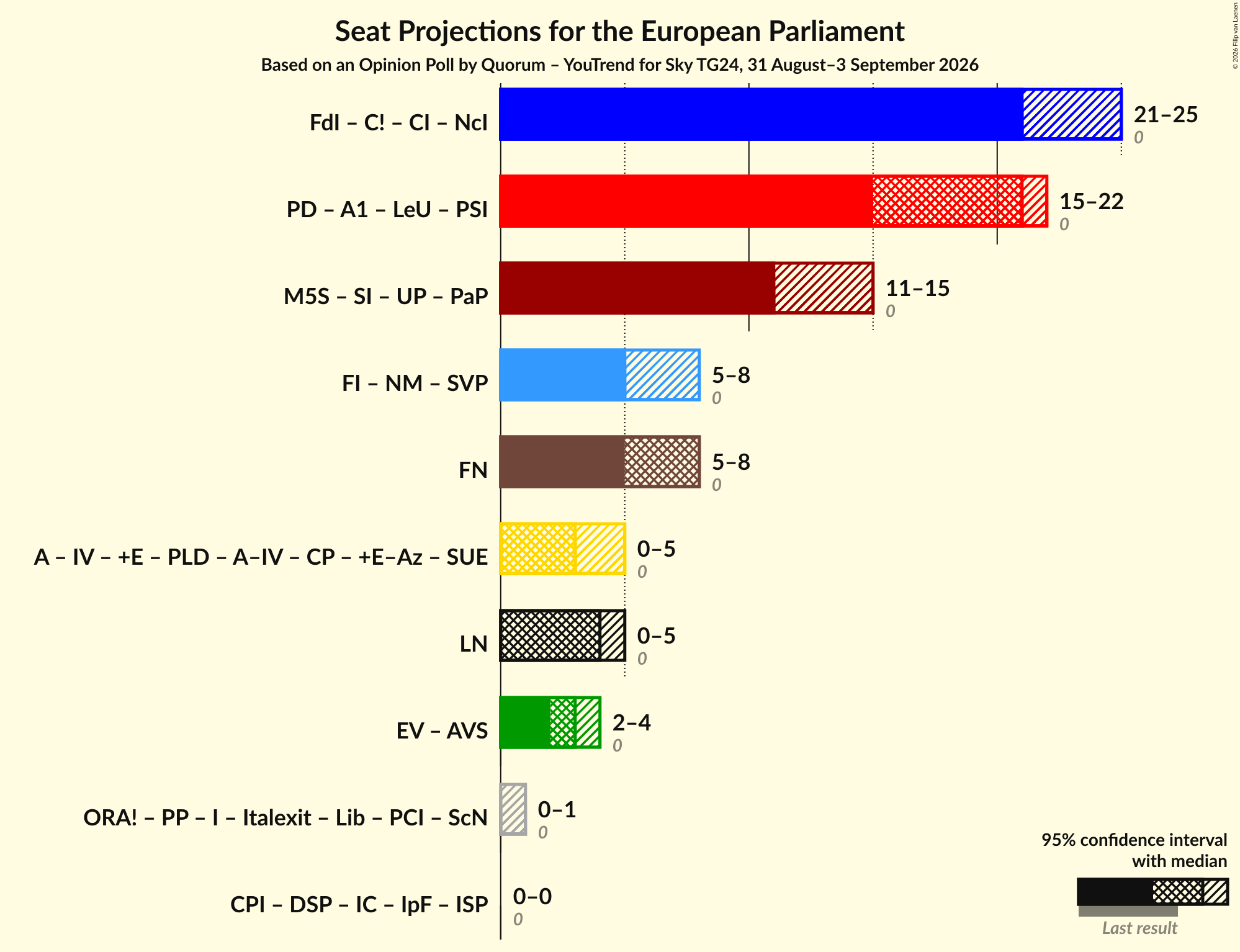 Graph with coalitions seats not yet produced