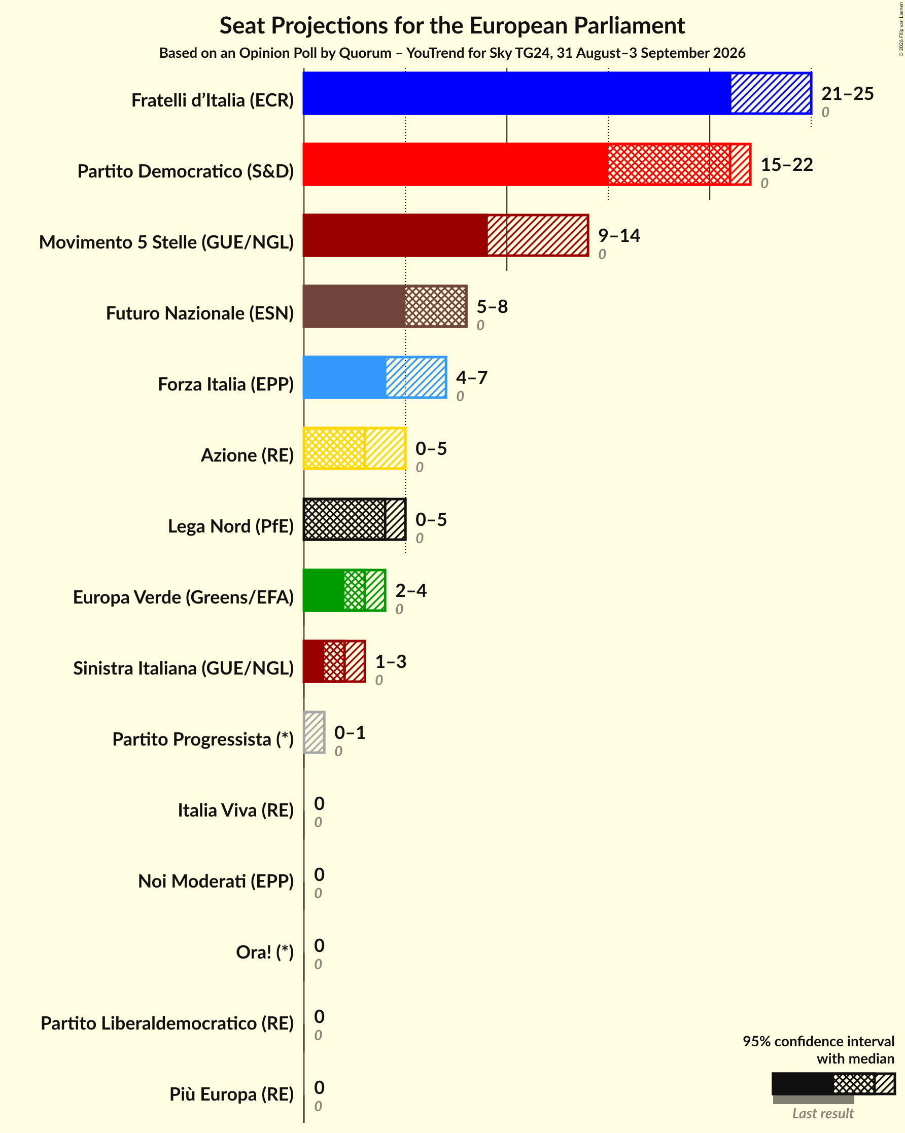 Graph with seats not yet produced