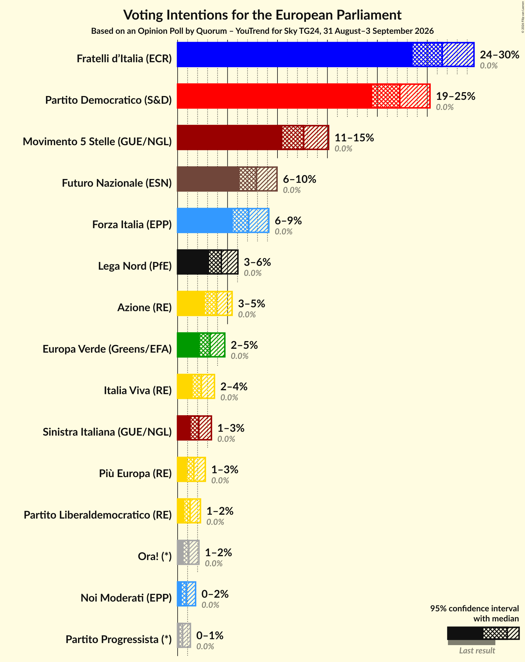 Graph with voting intentions not yet produced