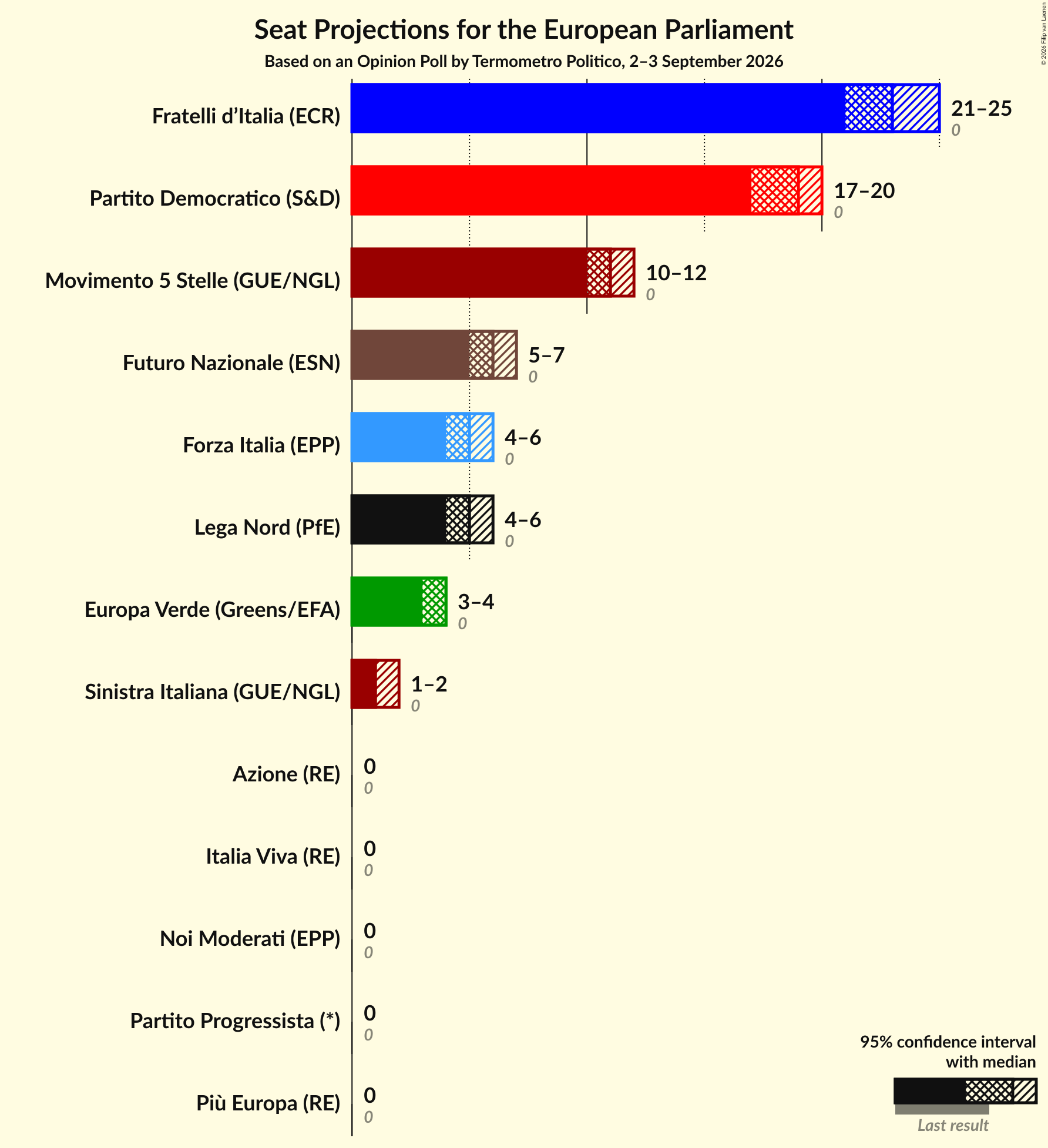 Graph with seats not yet produced