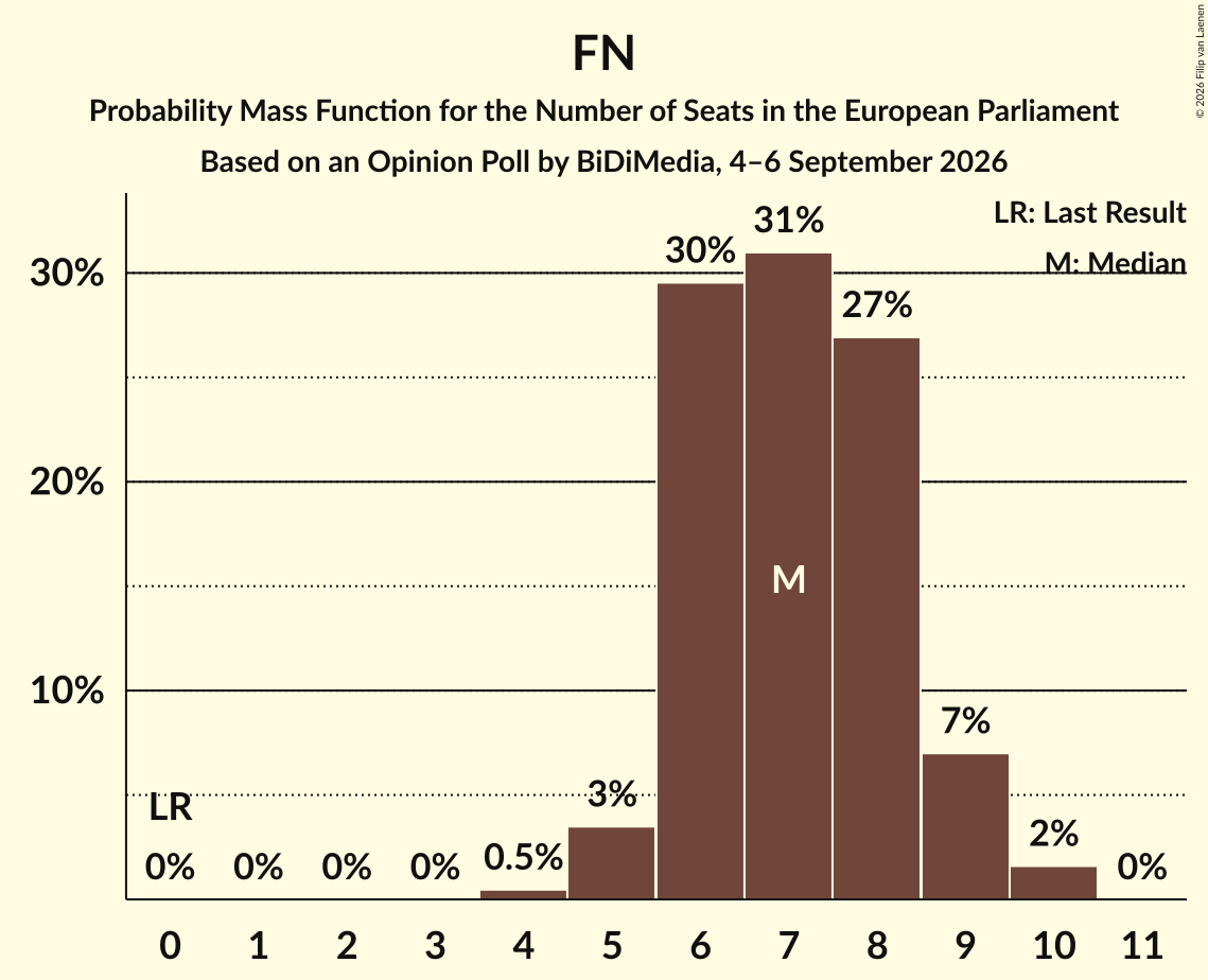Graph with seats probability mass function not yet produced