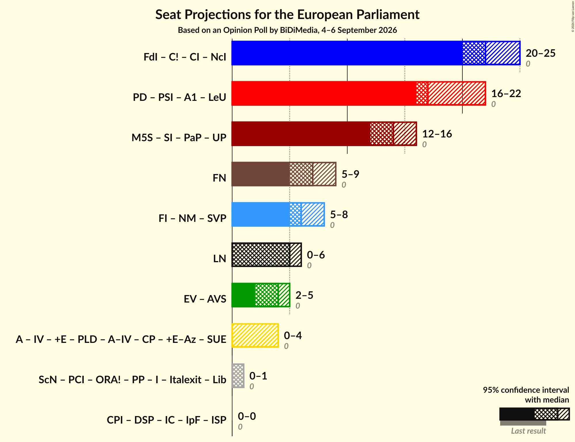 Graph with coalitions seats not yet produced