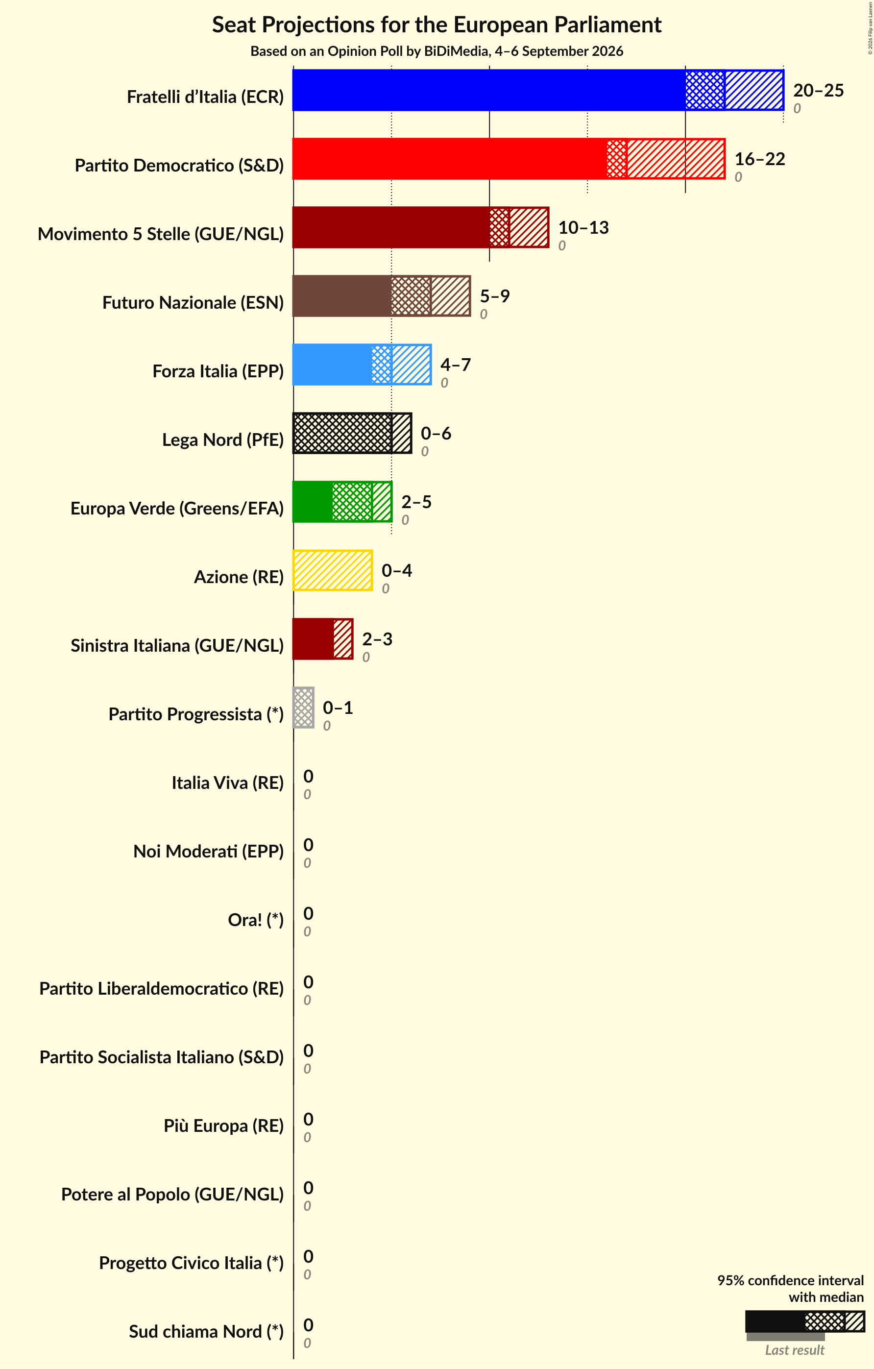 Graph with seats not yet produced