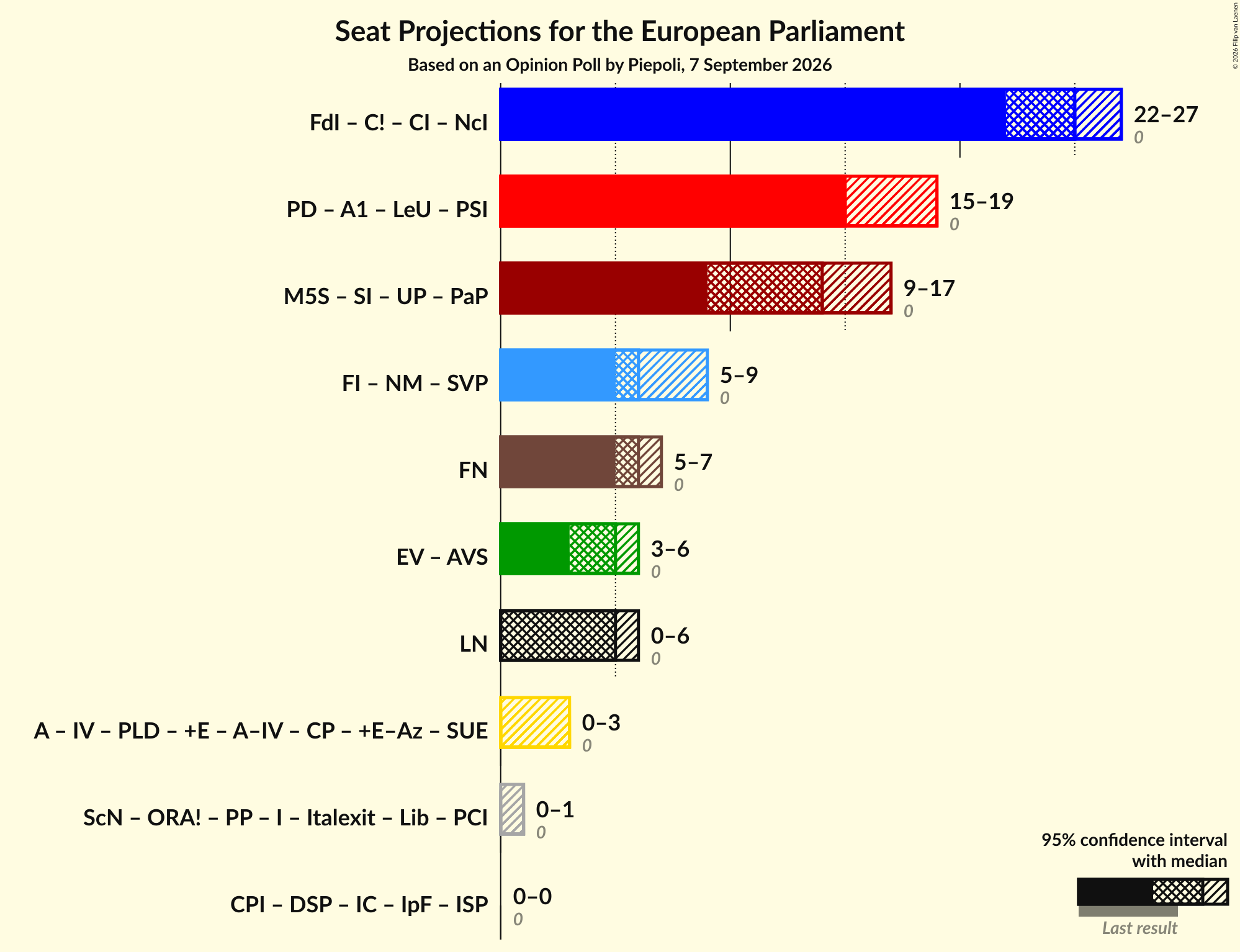 Graph with coalitions seats not yet produced