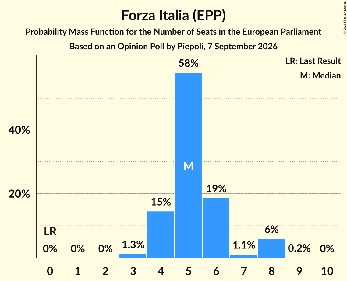 Graph with seats probability mass function not yet produced