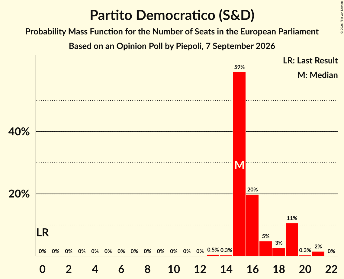 Graph with seats probability mass function not yet produced