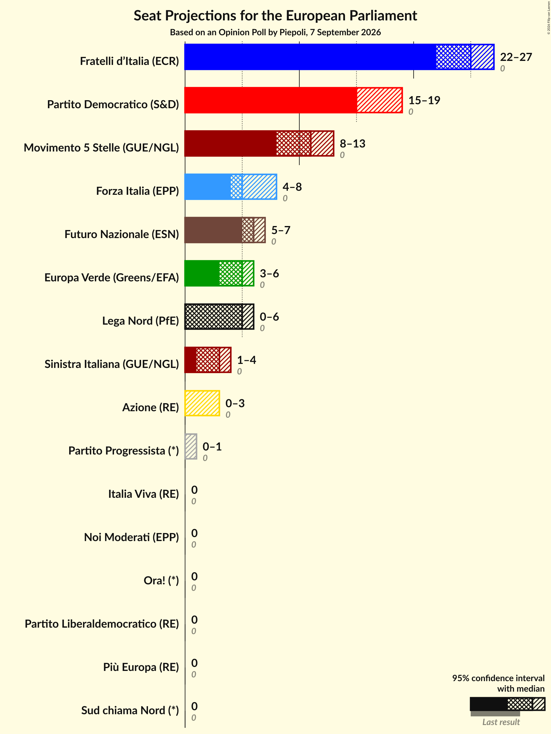 Graph with seats not yet produced