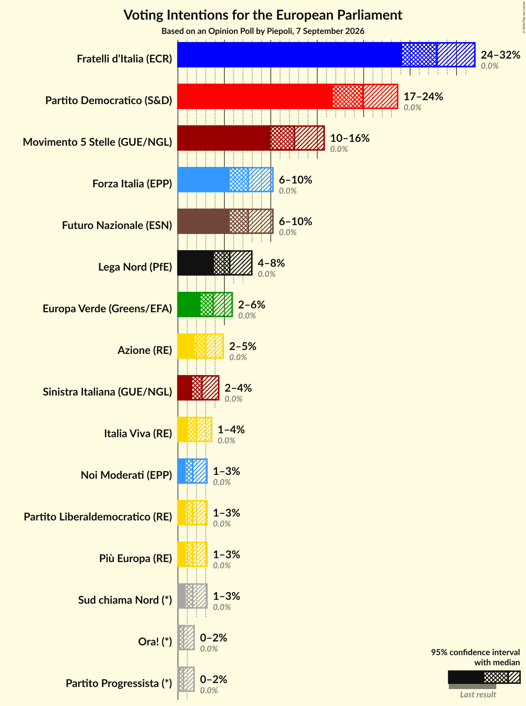 Graph with voting intentions not yet produced