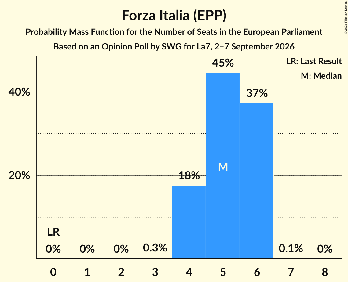 Graph with seats probability mass function not yet produced