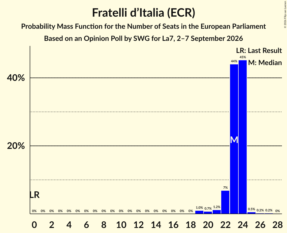 Graph with seats probability mass function not yet produced