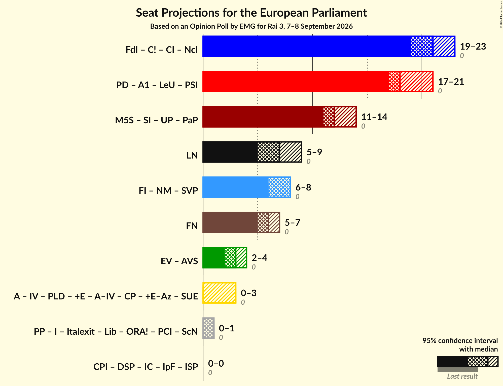 Graph with coalitions seats not yet produced