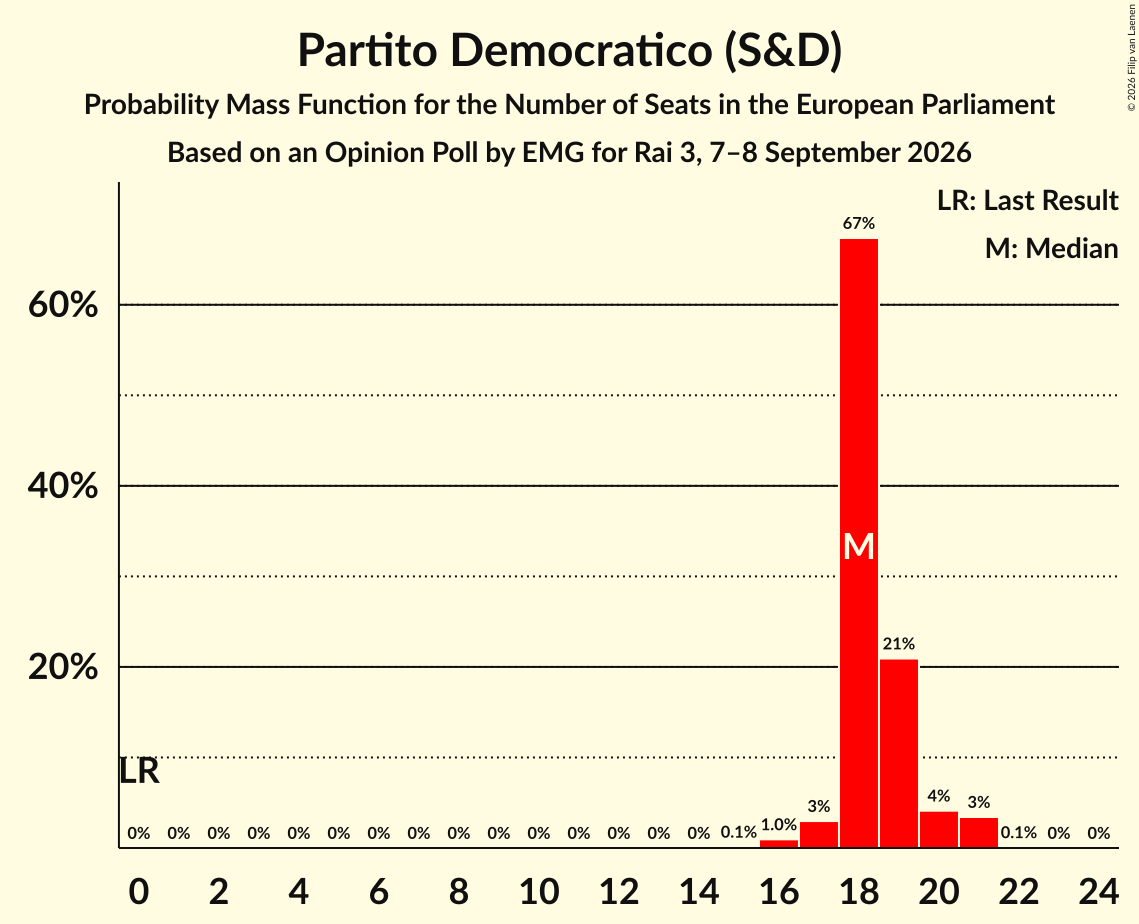 Graph with seats probability mass function not yet produced