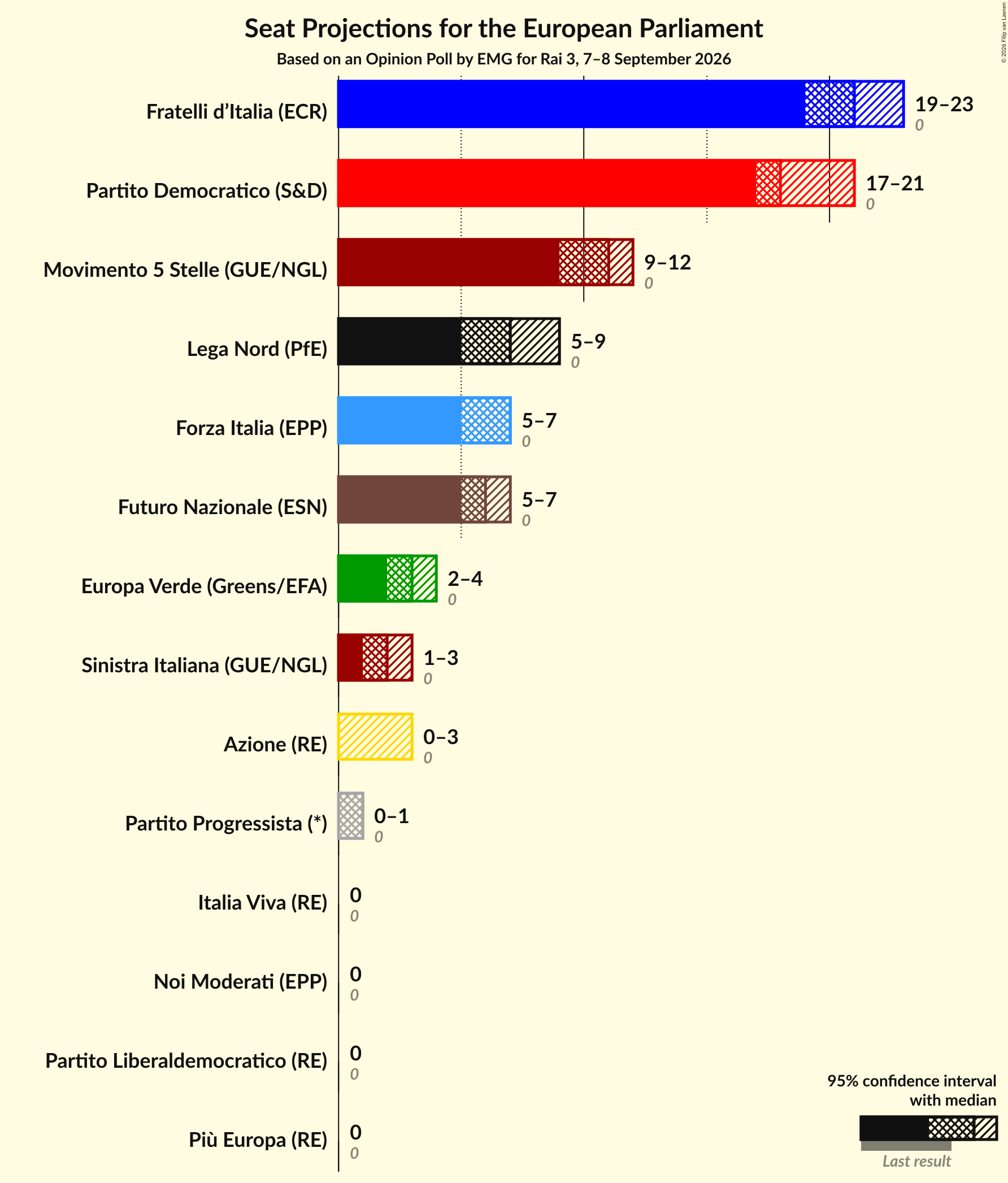 Graph with seats not yet produced