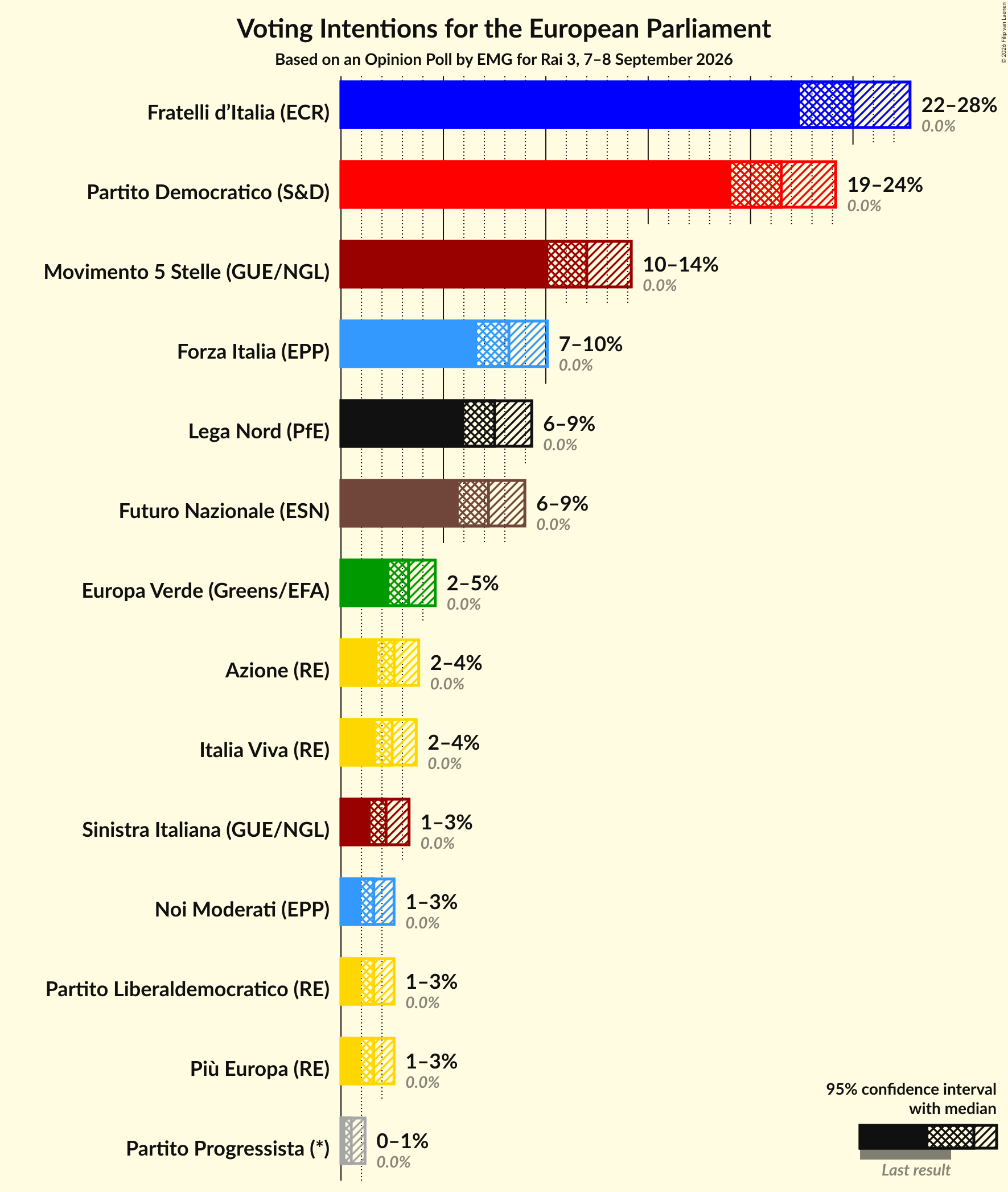 Graph with voting intentions not yet produced