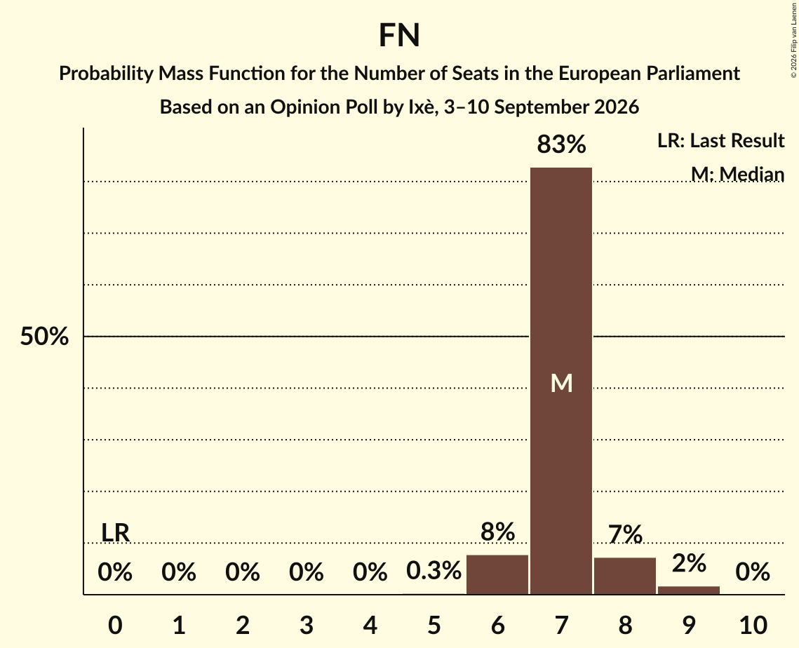 Graph with seats probability mass function not yet produced