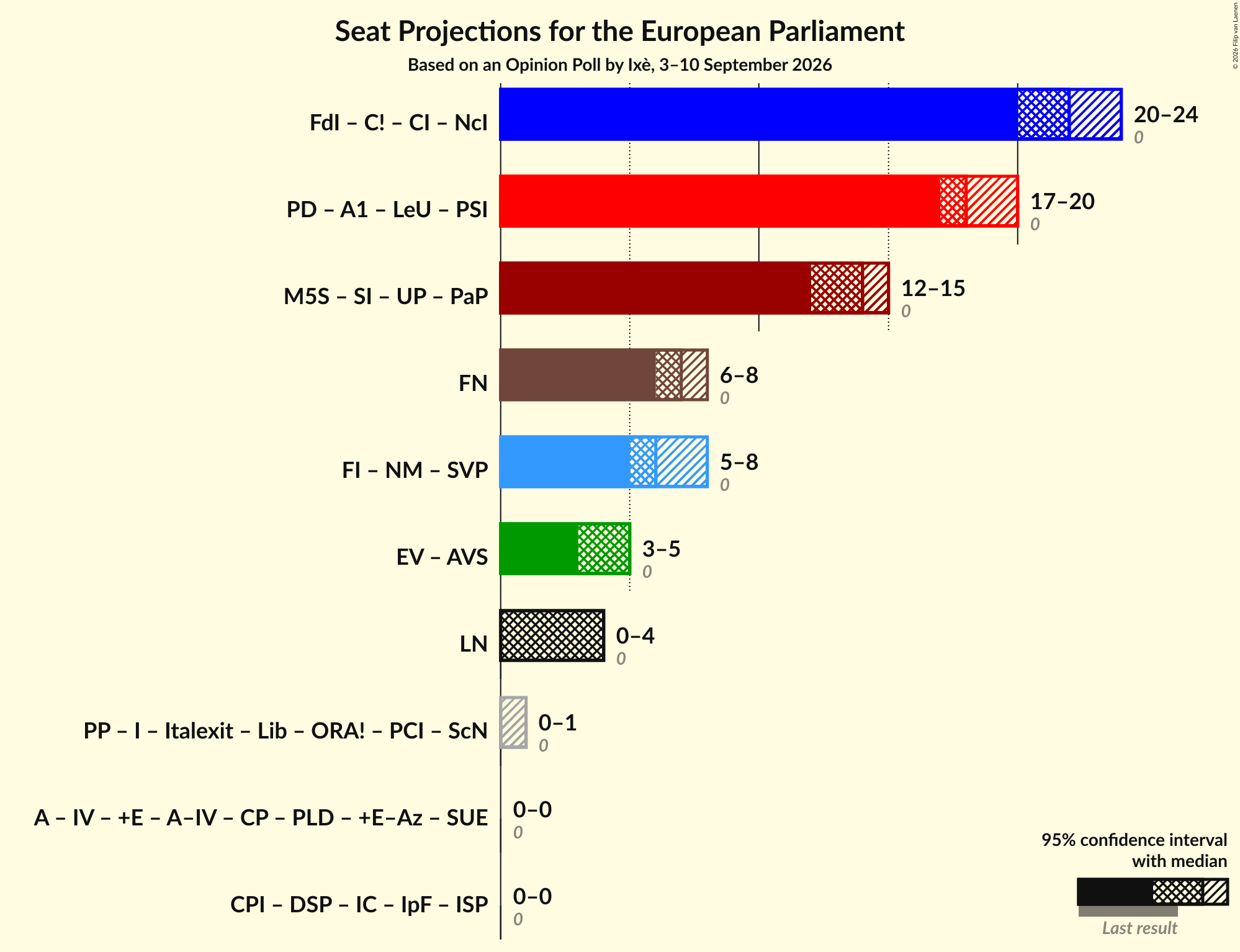 Graph with coalitions seats not yet produced