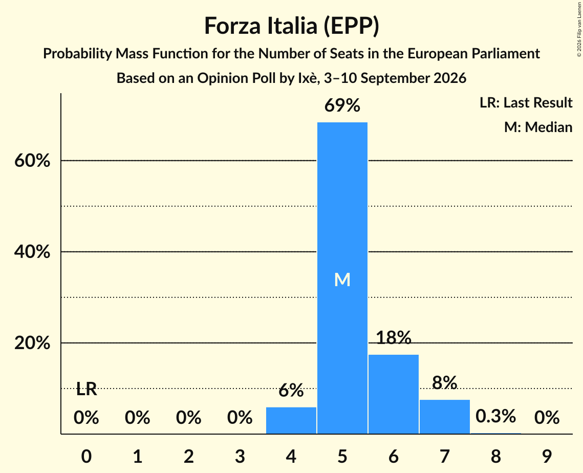 Graph with seats probability mass function not yet produced