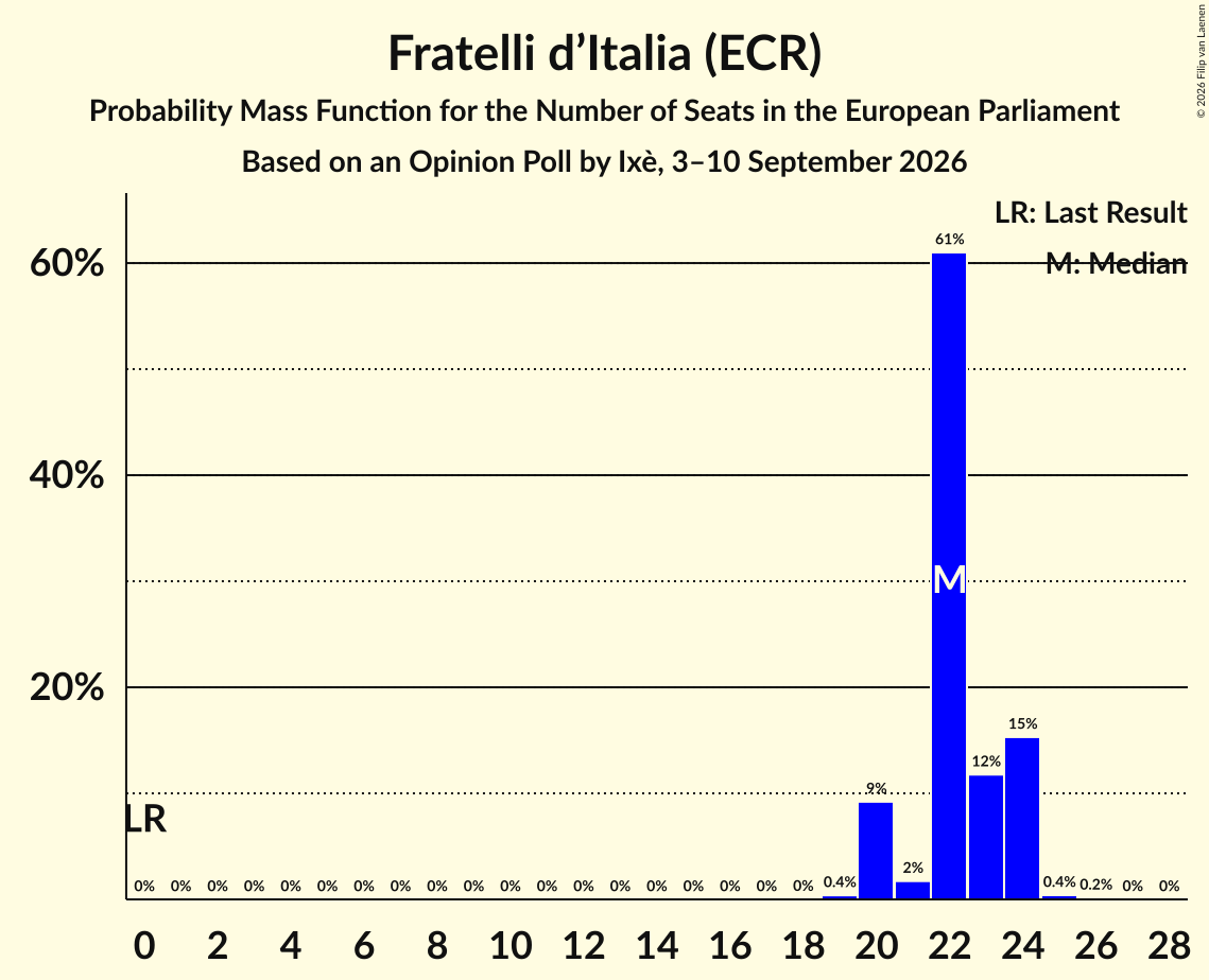 Graph with seats probability mass function not yet produced