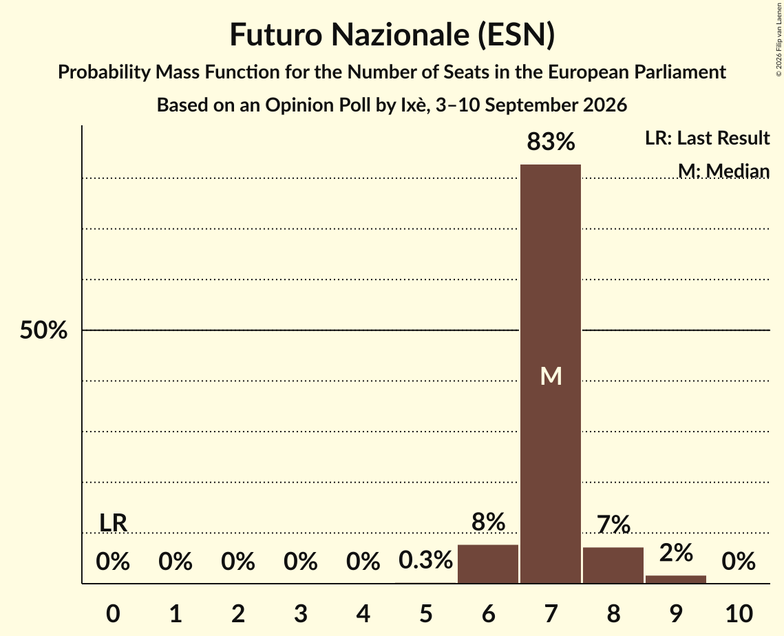 Graph with seats probability mass function not yet produced