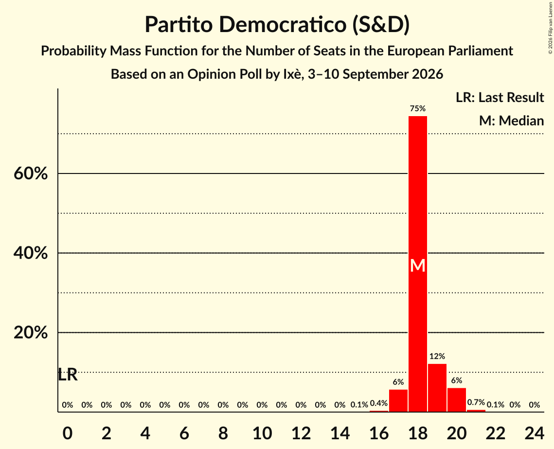 Graph with seats probability mass function not yet produced