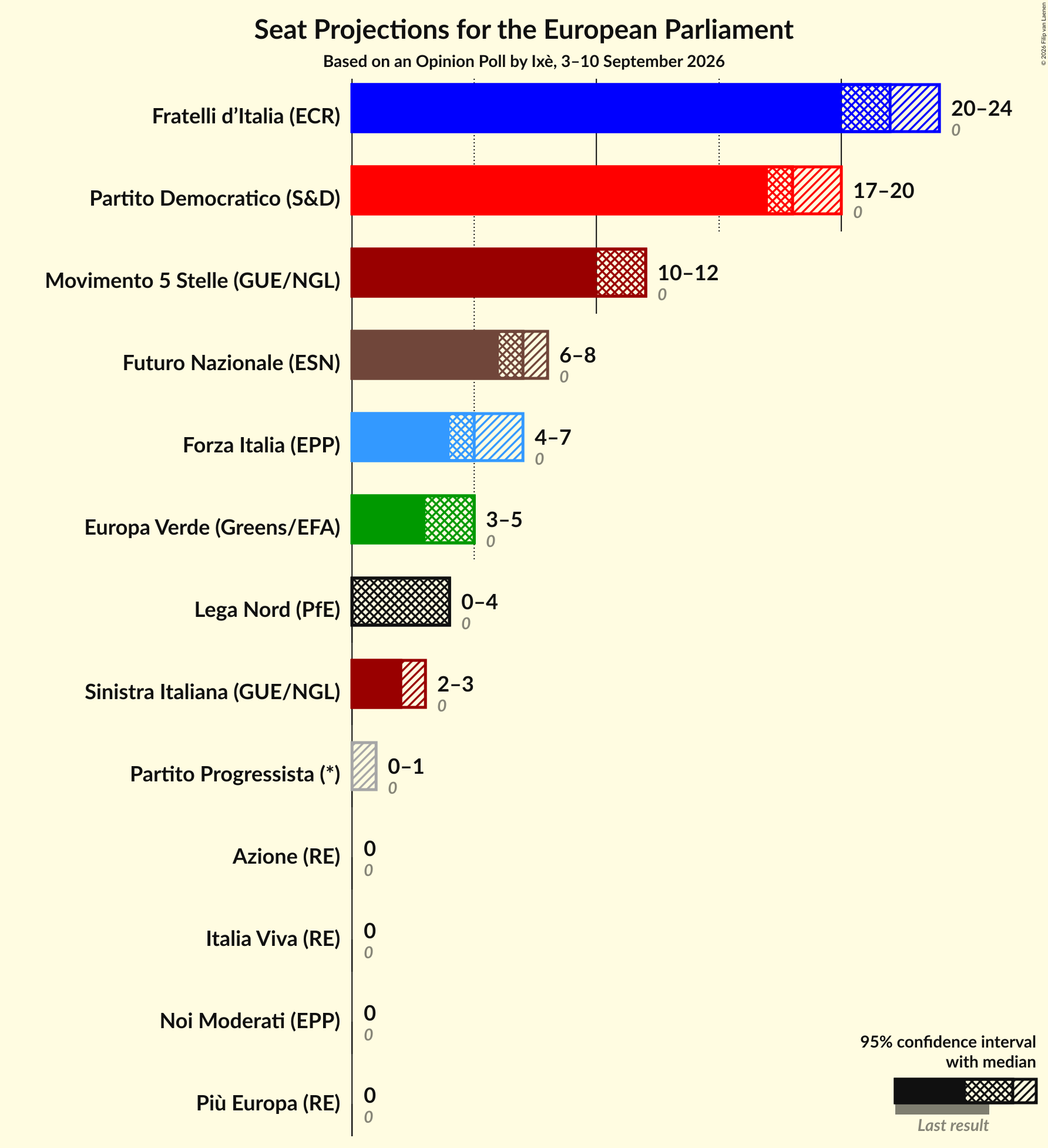 Graph with seats not yet produced