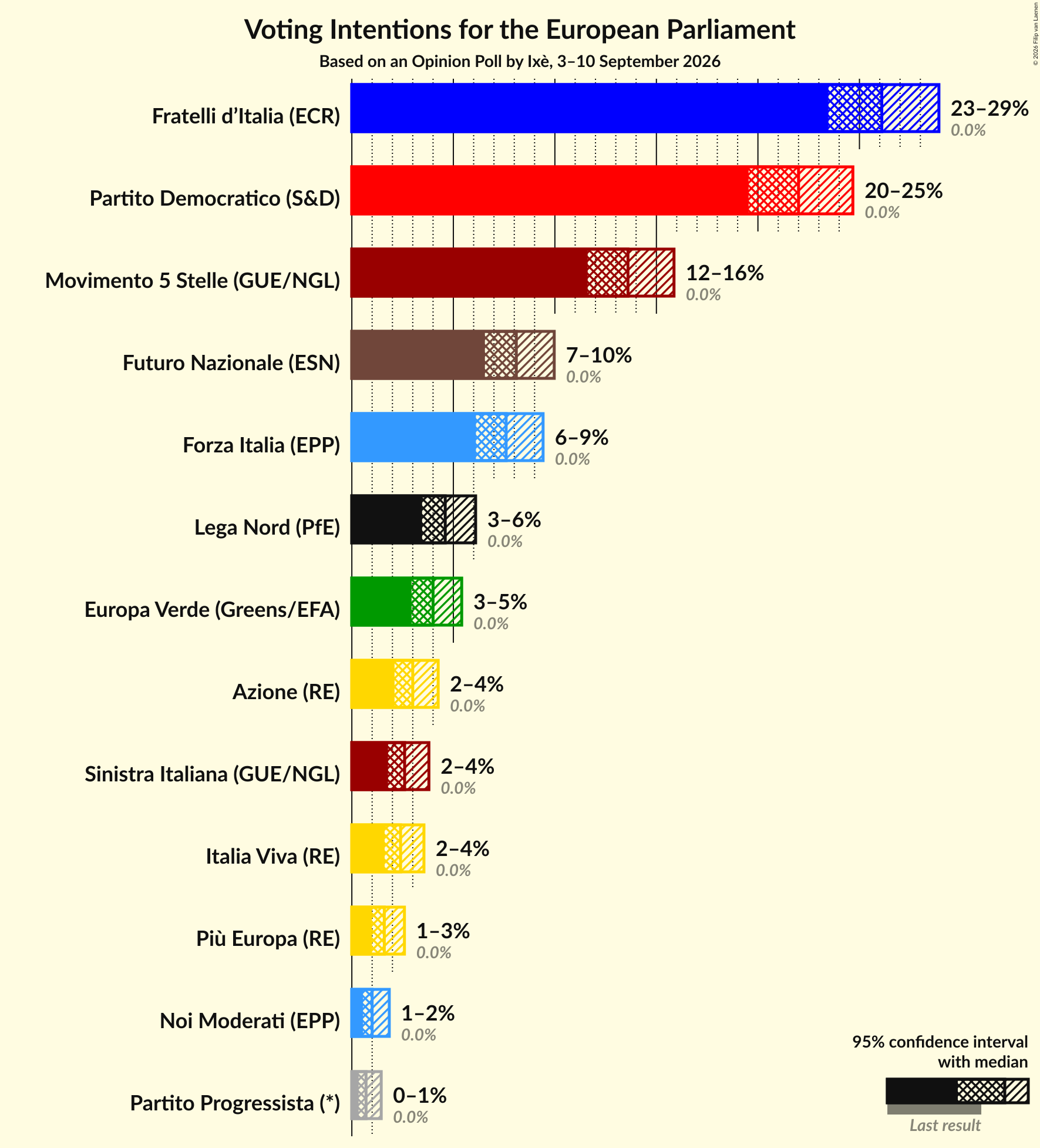 Graph with voting intentions not yet produced