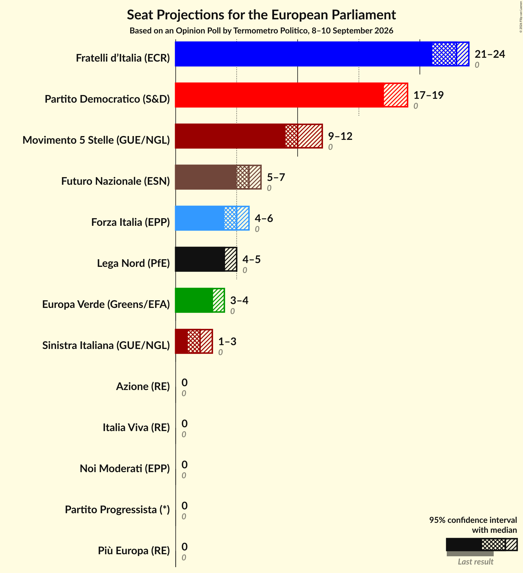 Graph with seats not yet produced