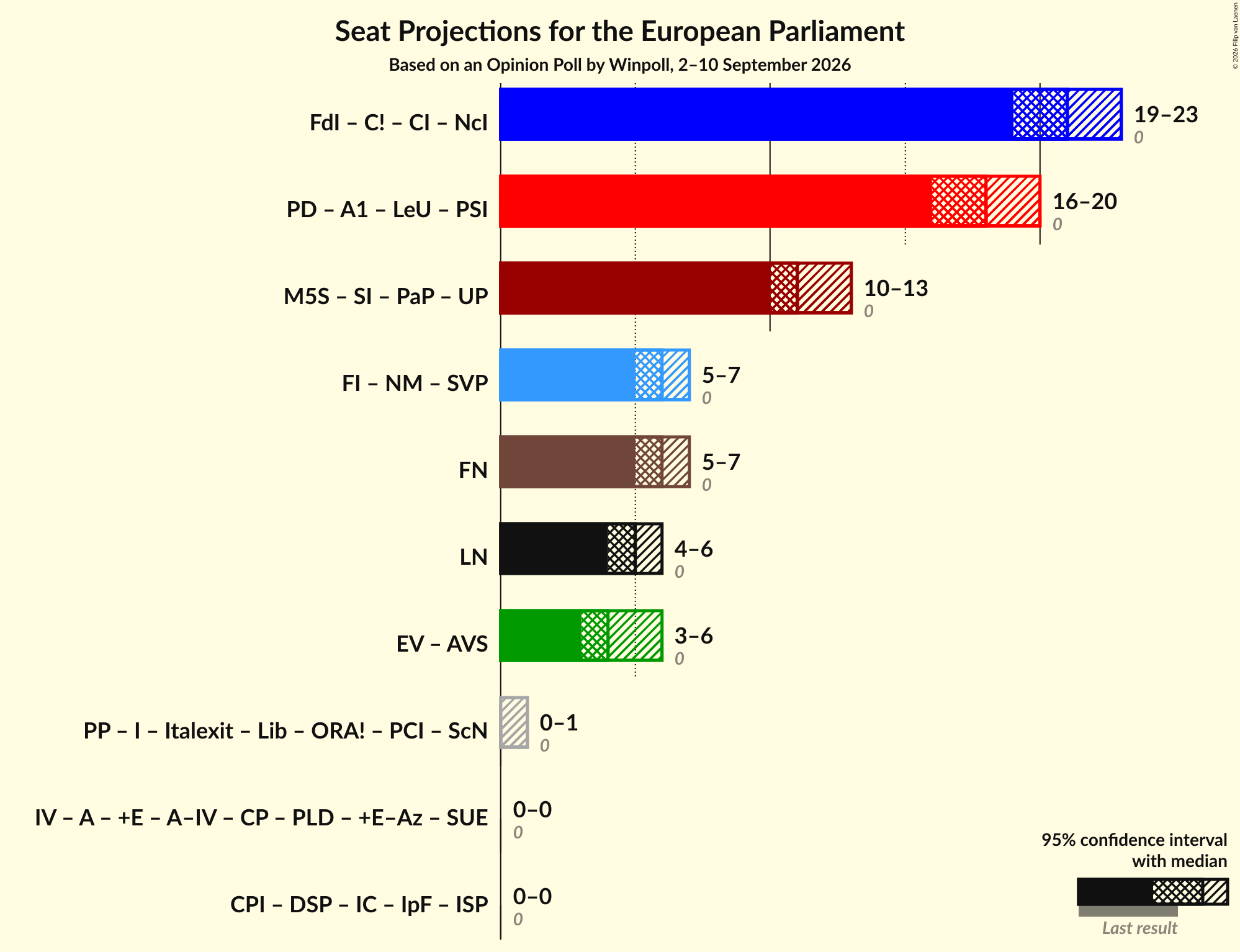 Graph with coalitions seats not yet produced