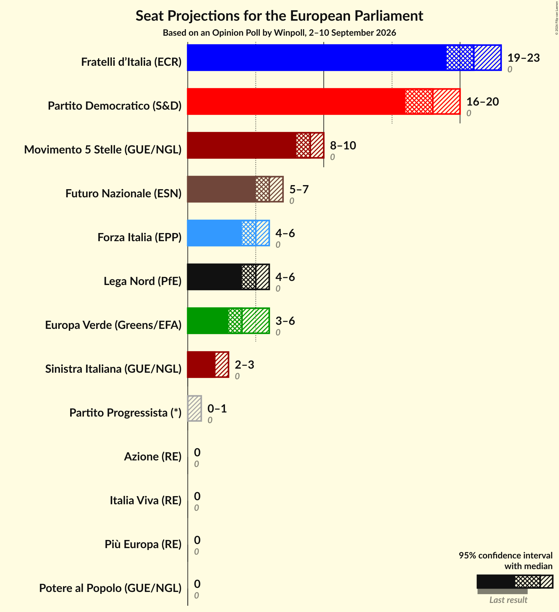 Graph with seats not yet produced