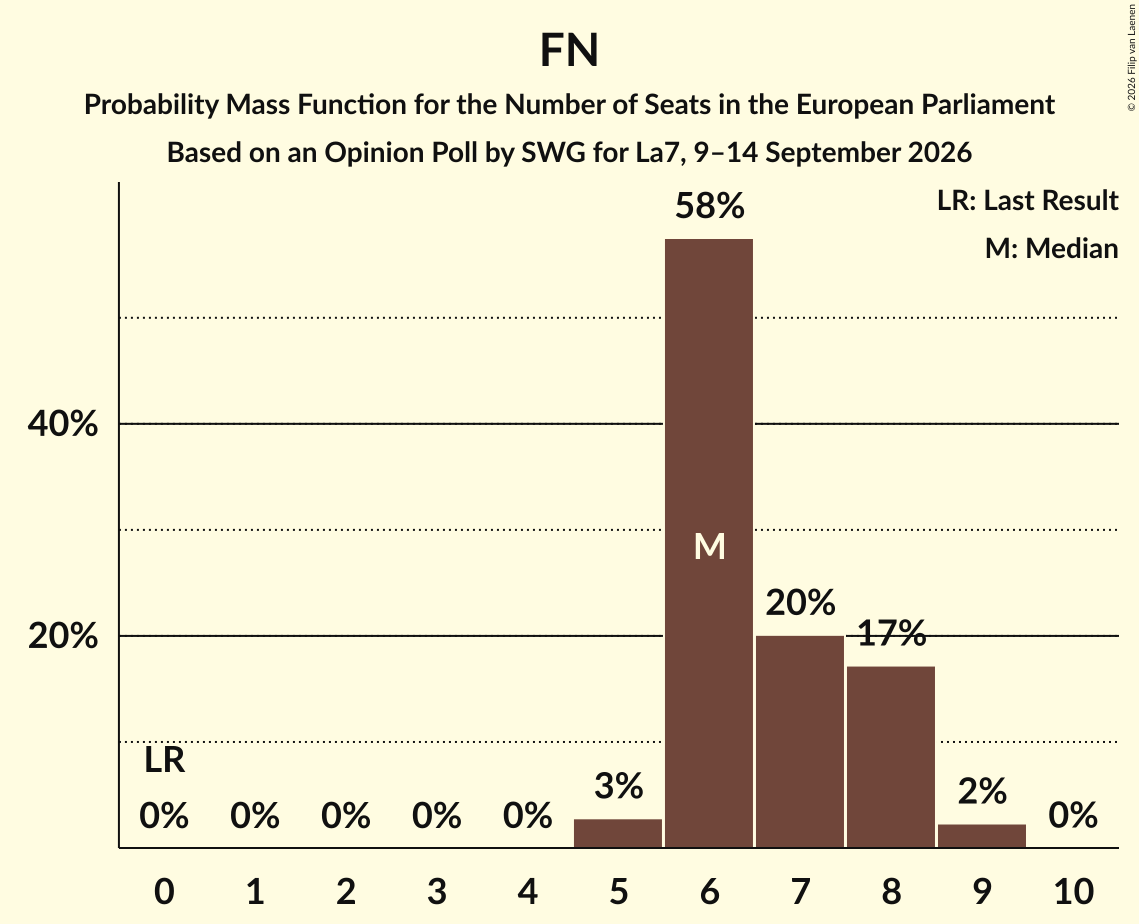 Graph with seats probability mass function not yet produced