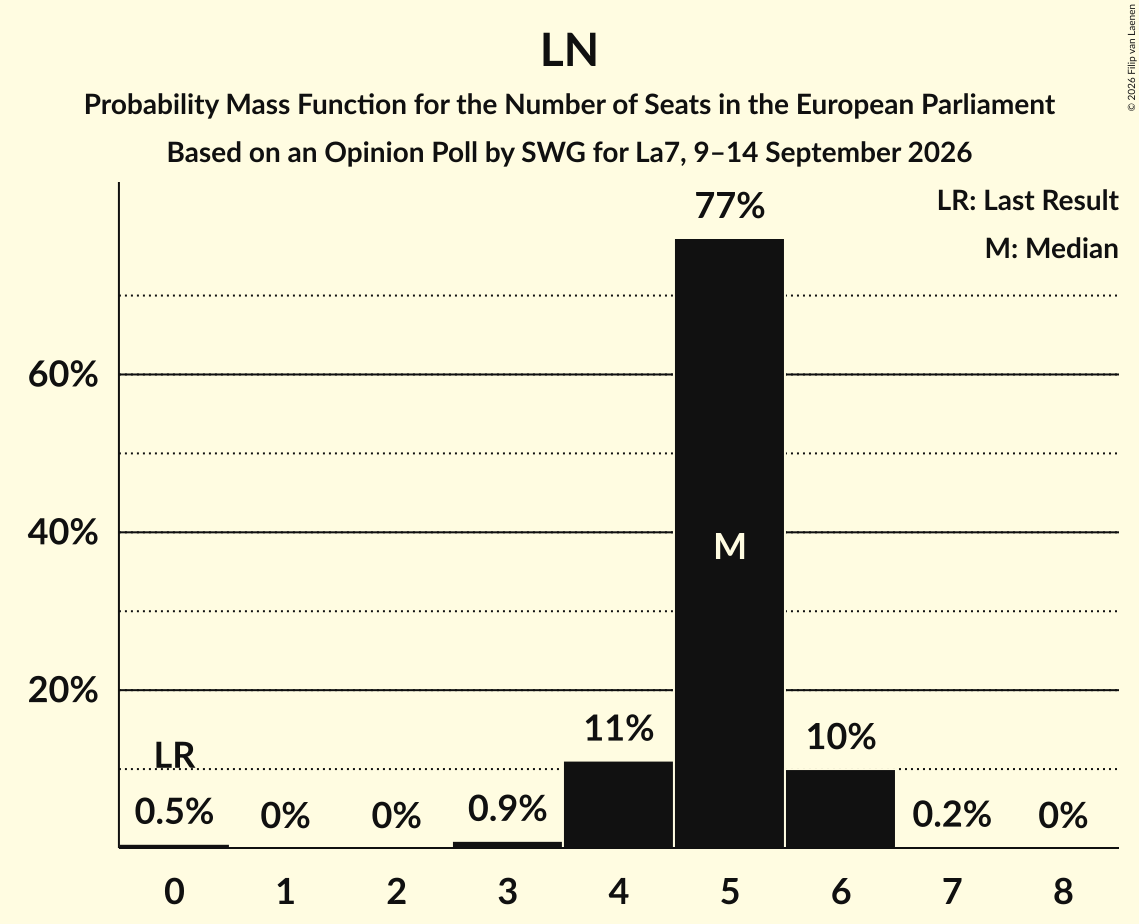 Graph with seats probability mass function not yet produced
