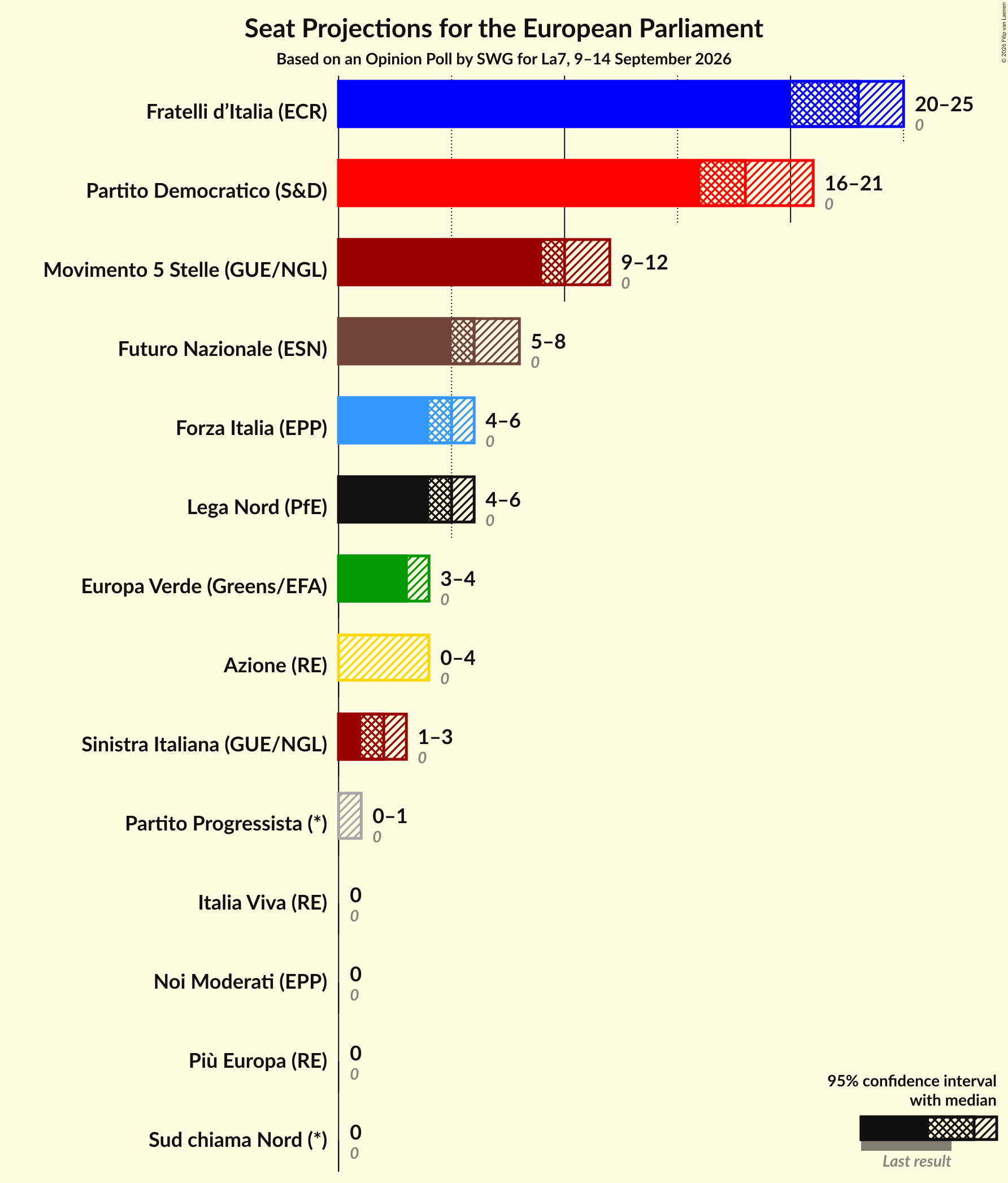 Graph with seats not yet produced