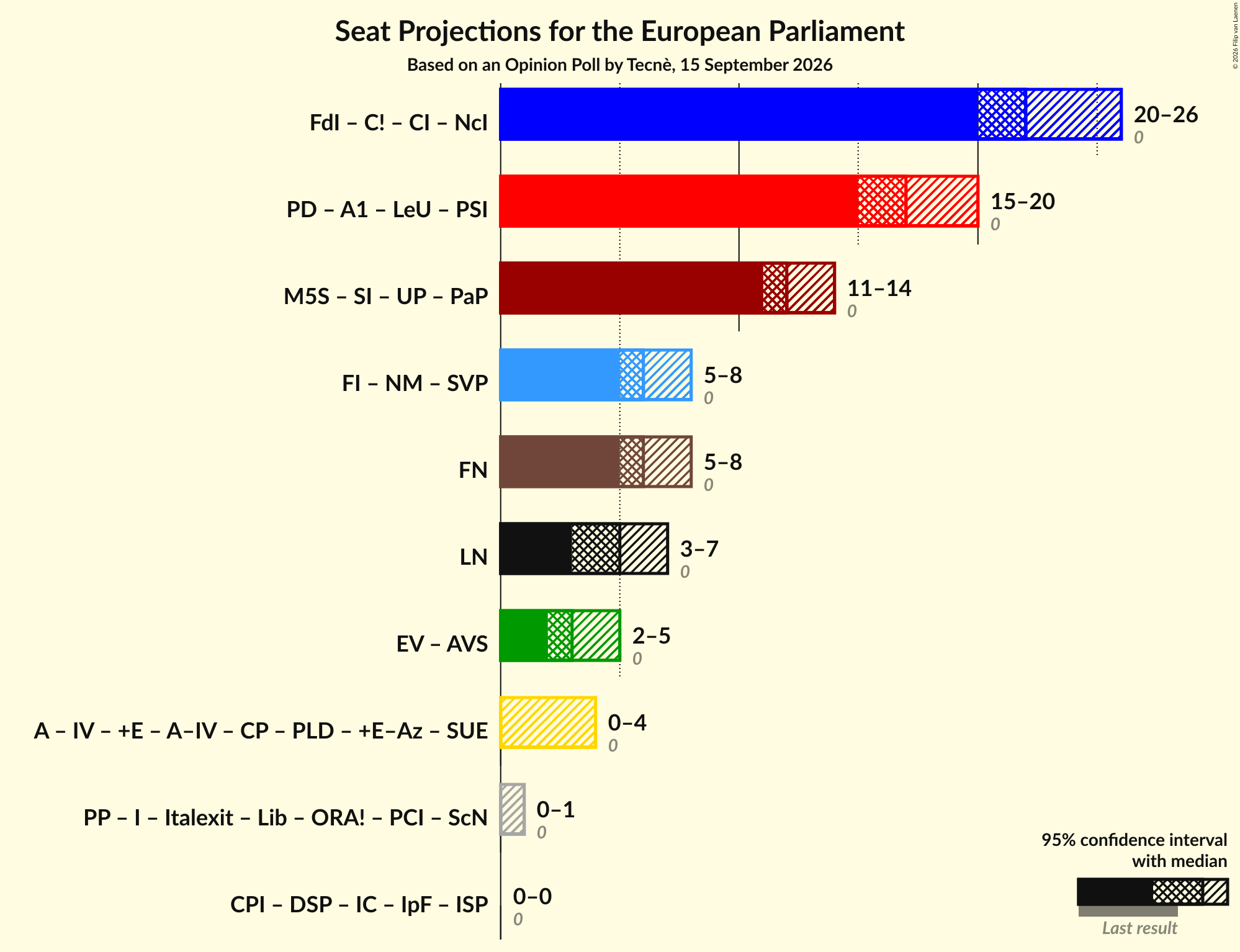 Graph with coalitions seats not yet produced